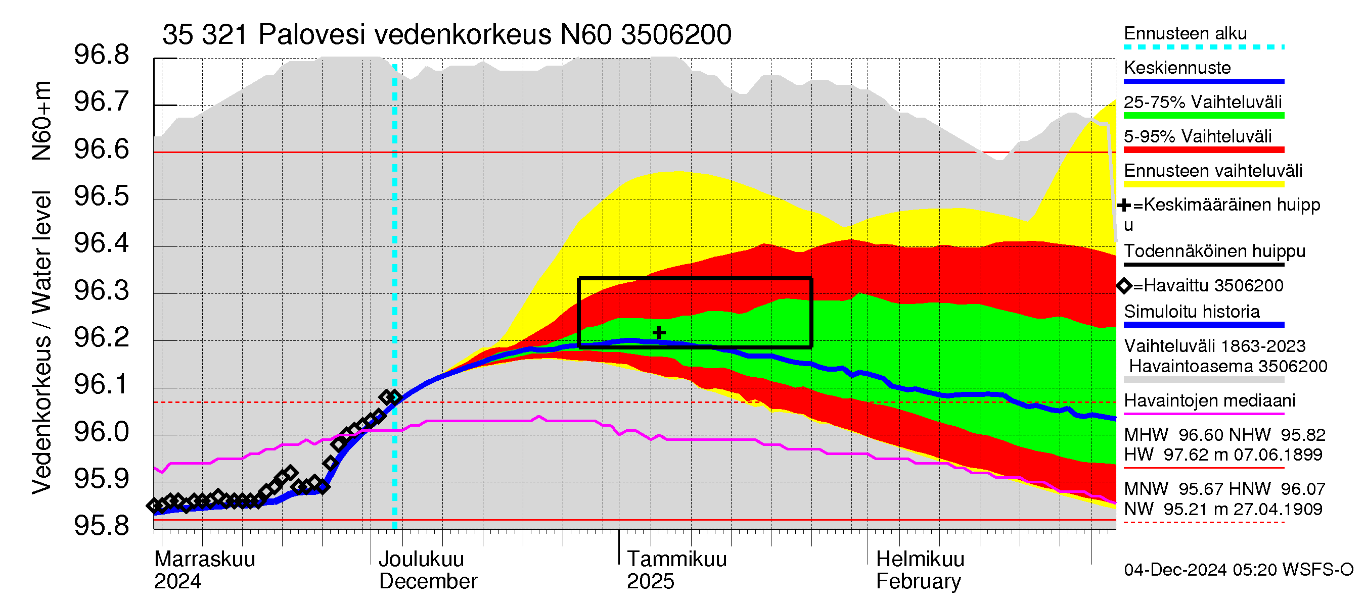 Kokemäenjoen vesistöalue - Ruovesi-Palovesi: Vedenkorkeus - jakaumaennuste