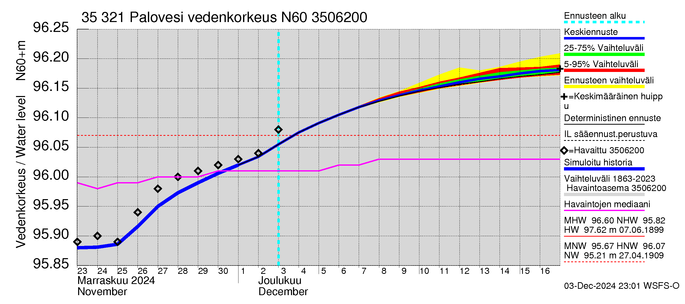 Kokemäenjoen vesistöalue - Ruovesi-Palovesi: Vedenkorkeus - jakaumaennuste