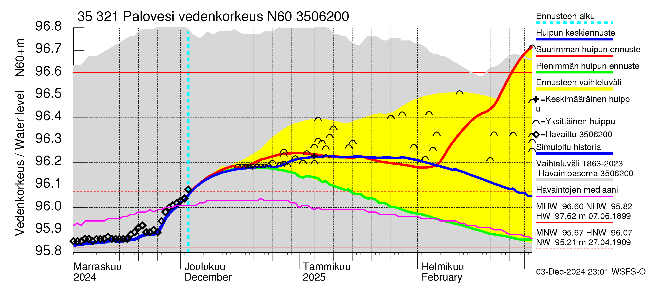 Kokemäenjoen vesistöalue - Ruovesi-Palovesi: Vedenkorkeus - huippujen keski- ja ääriennusteet