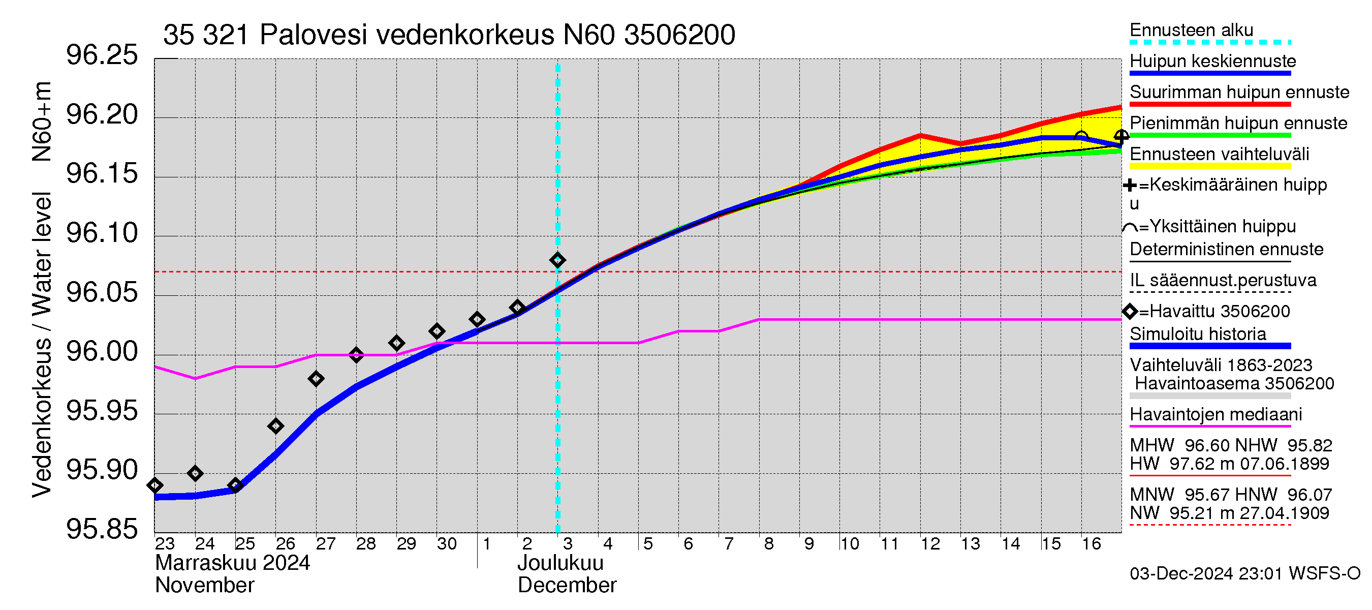 Kokemäenjoen vesistöalue - Ruovesi-Palovesi: Vedenkorkeus - huippujen keski- ja ääriennusteet