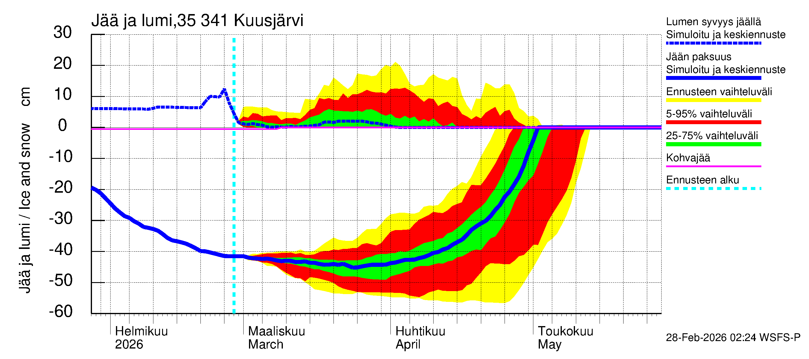Kokemäenjoen vesistöalue - Kuusjärvi: Jään paksuus