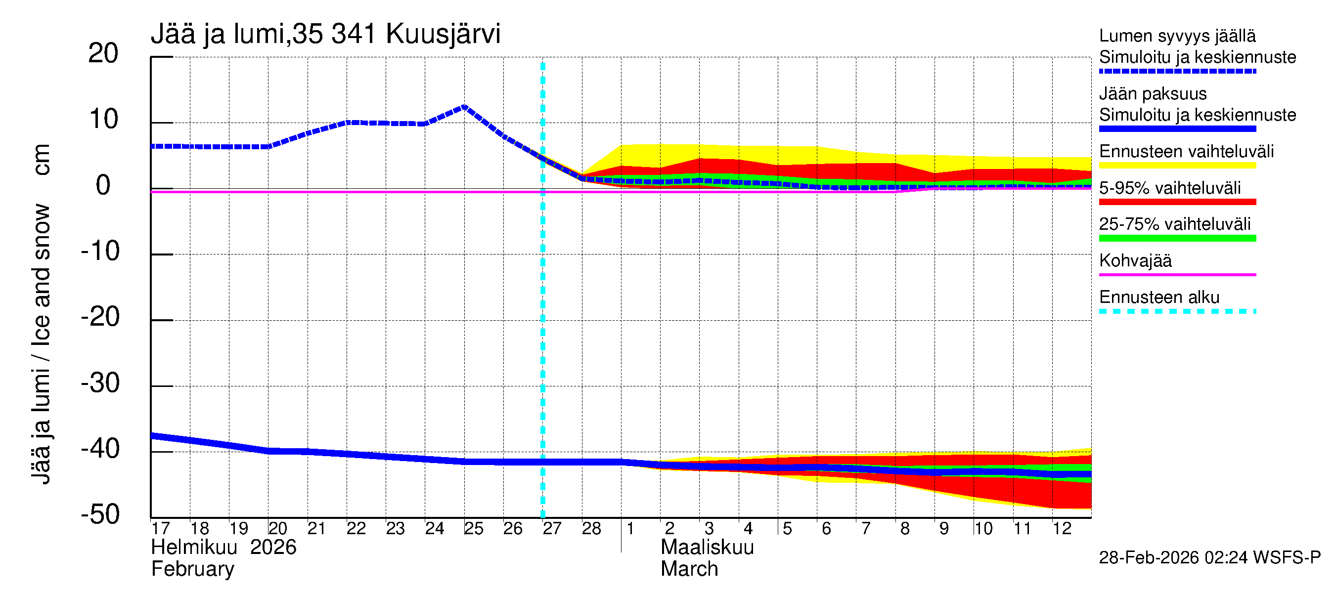 Kokemäenjoen vesistöalue - Kuusjärvi: Jään paksuus