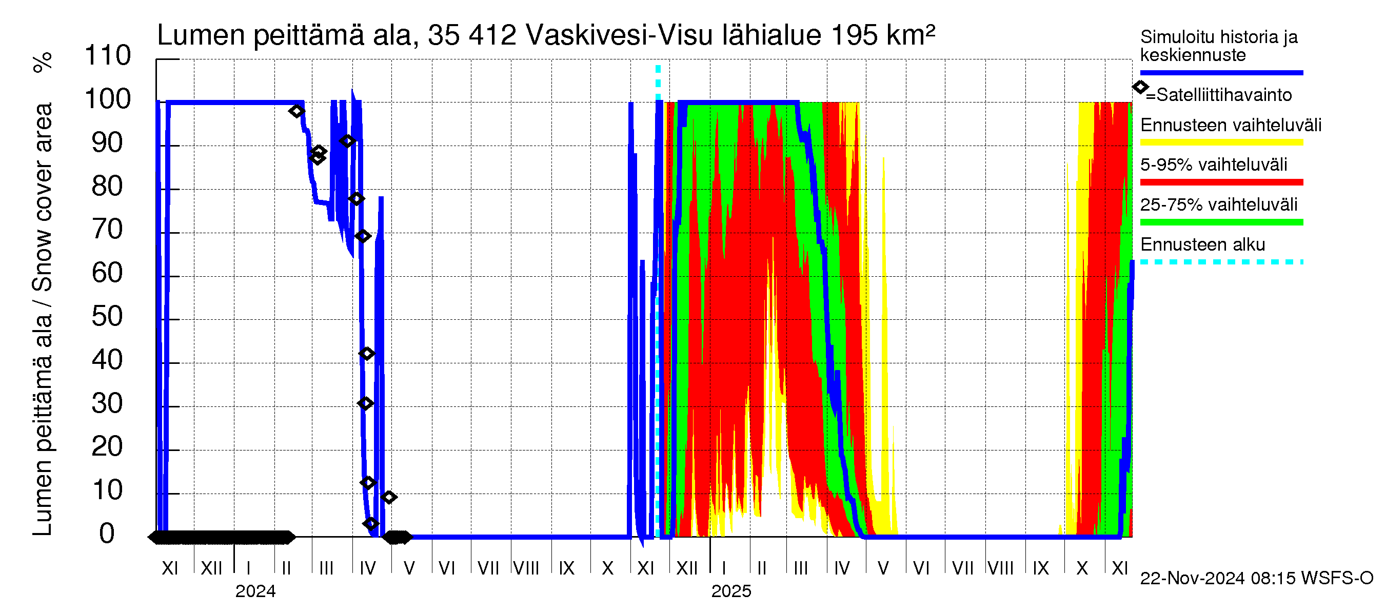 Kokemäenjoen vesistöalue - Tarjanne, Visuvesi: Lumen peittämä ala