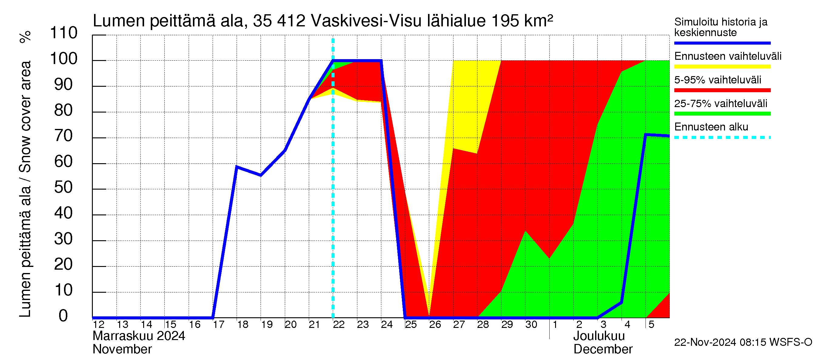 Kokemäenjoen vesistöalue - Tarjanne, Visuvesi: Lumen peittämä ala