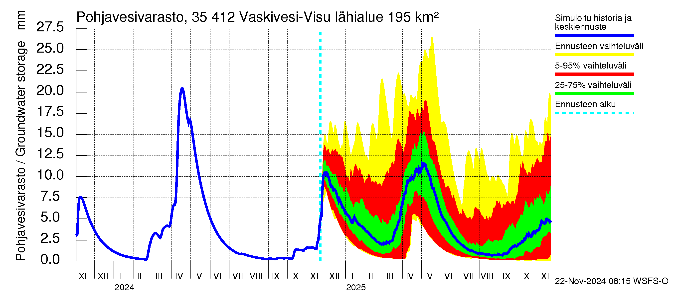 Kokemäenjoen vesistöalue - Tarjanne, Visuvesi: Pohjavesivarasto