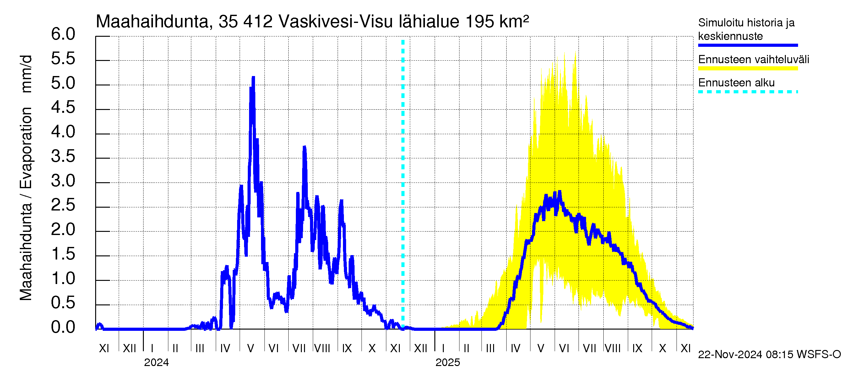 Kokemäenjoen vesistöalue - Tarjanne, Visuvesi: Haihdunta maa-alueelta