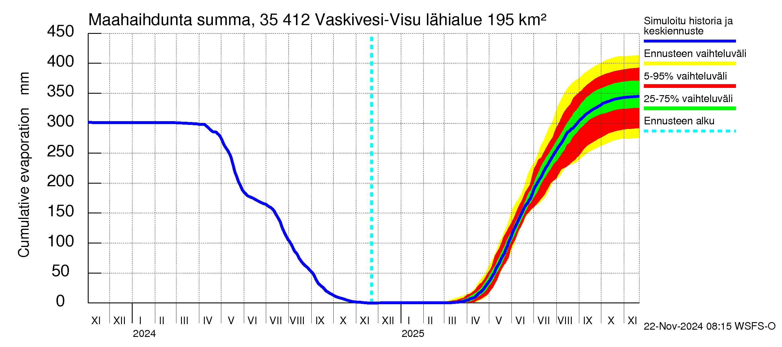 Kokemäenjoen vesistöalue - Tarjanne, Visuvesi: Haihdunta maa-alueelta - summa