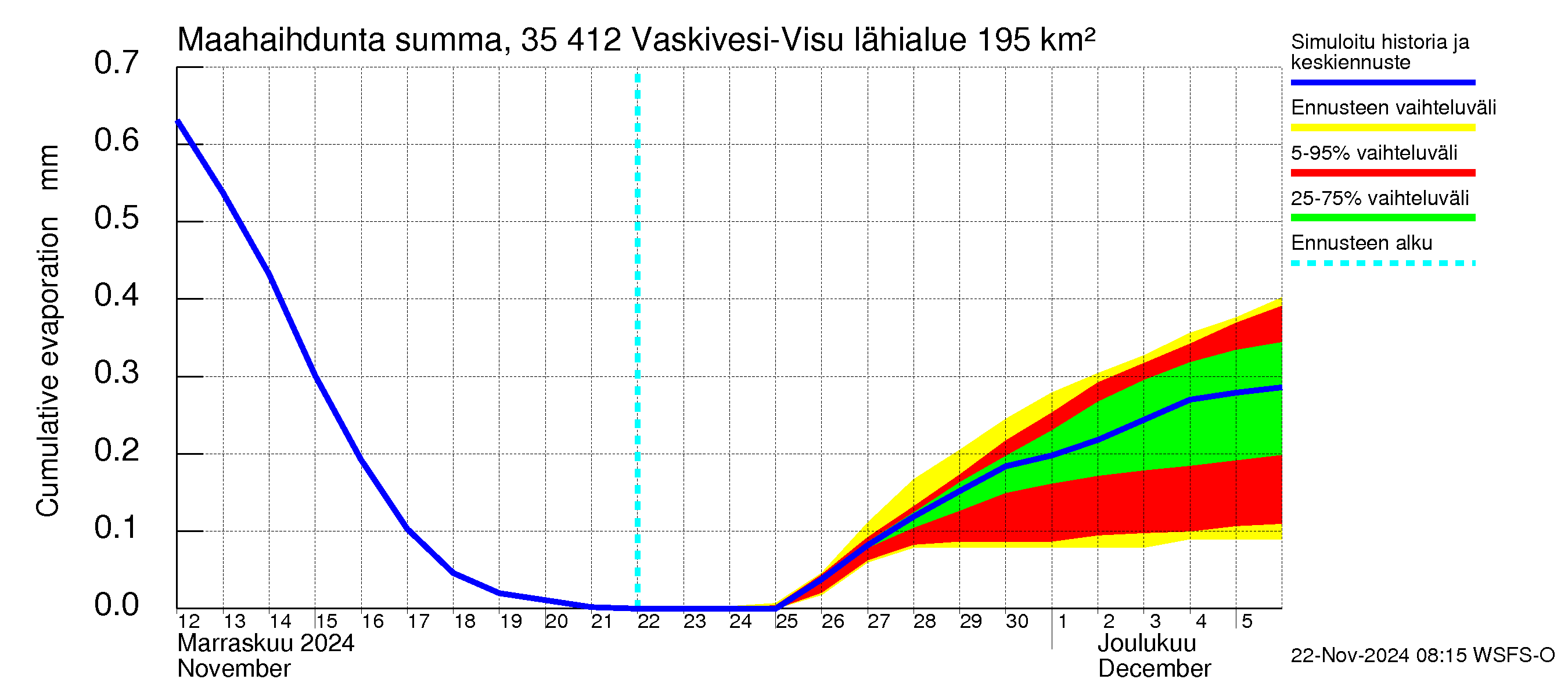 Kokemäenjoen vesistöalue - Tarjanne, Visuvesi: Haihdunta maa-alueelta - summa