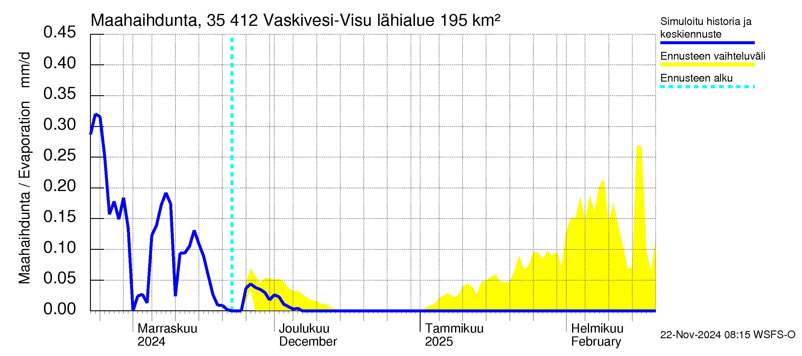 Kokemäenjoen vesistöalue - Tarjanne, Visuvesi: Haihdunta maa-alueelta