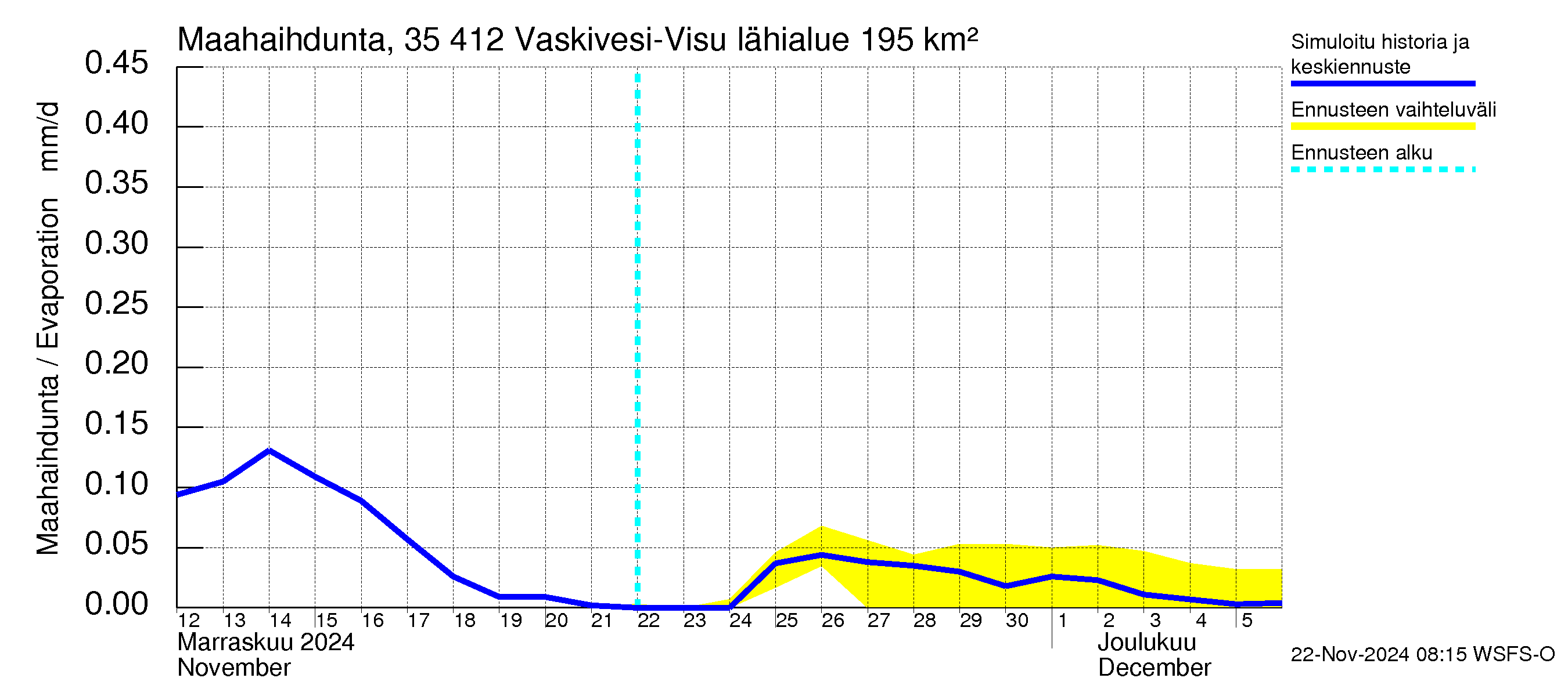 Kokemäenjoen vesistöalue - Tarjanne, Visuvesi: Haihdunta maa-alueelta