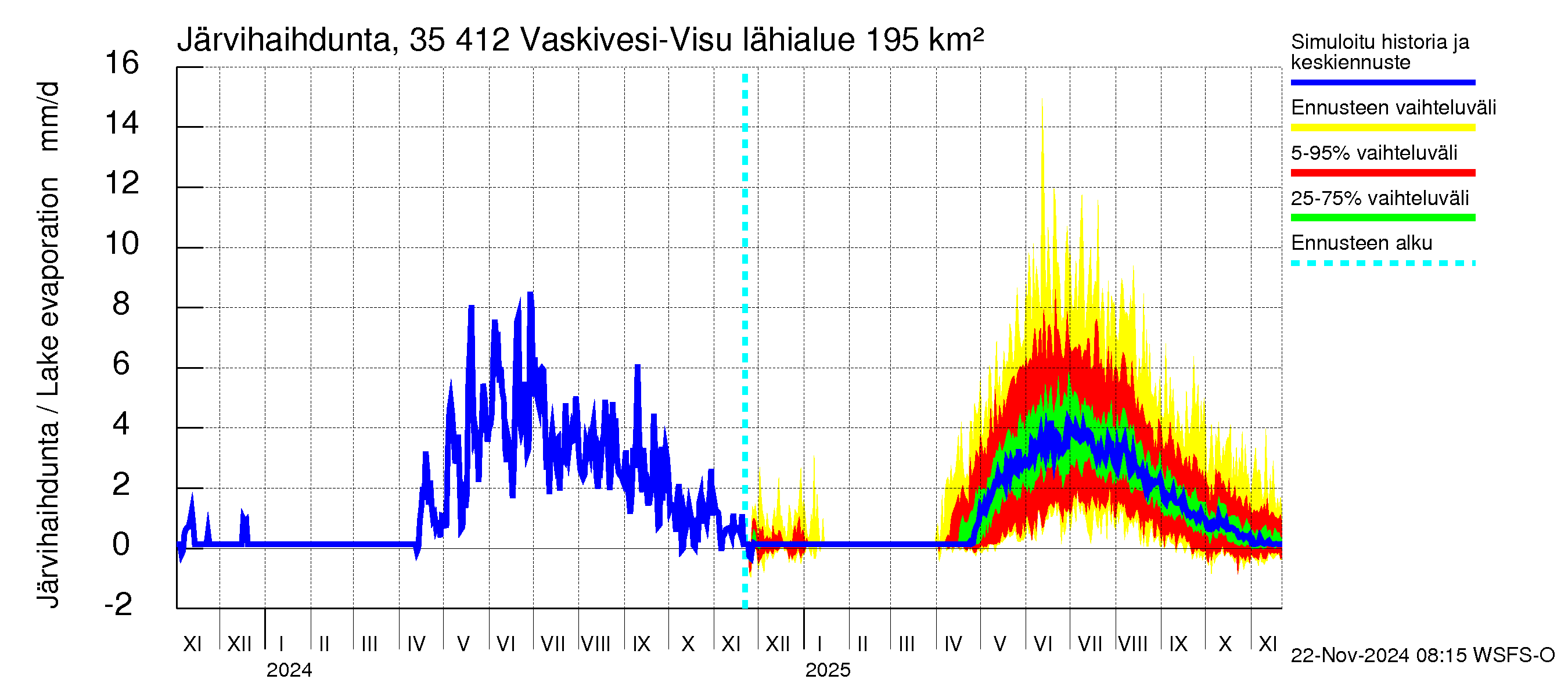 Kokemäenjoen vesistöalue - Tarjanne, Visuvesi: Järvihaihdunta