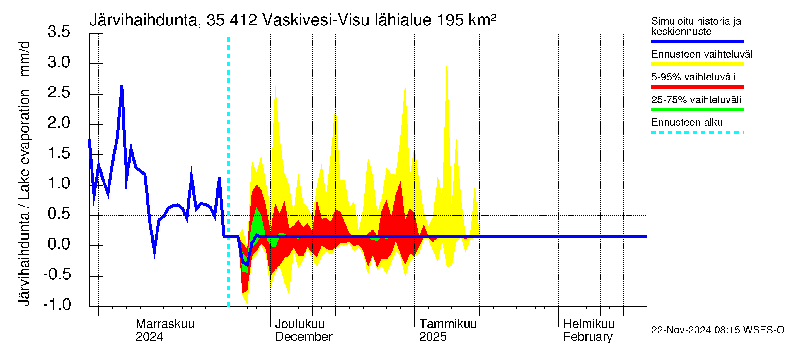 Kokemäenjoen vesistöalue - Tarjanne, Visuvesi: Järvihaihdunta