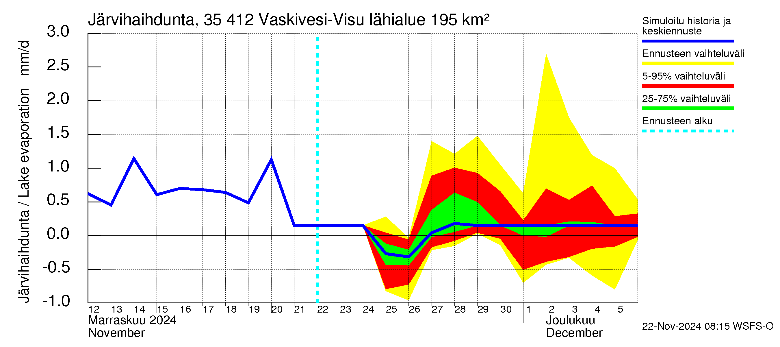 Kokemäenjoen vesistöalue - Tarjanne, Visuvesi: Järvihaihdunta