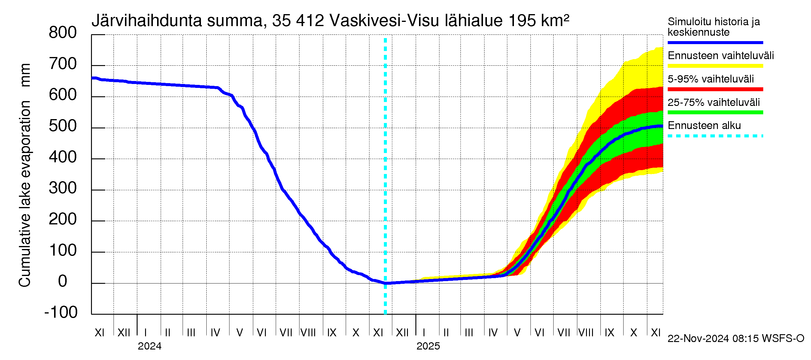 Kokemäenjoen vesistöalue - Tarjanne, Visuvesi: Järvihaihdunta - summa