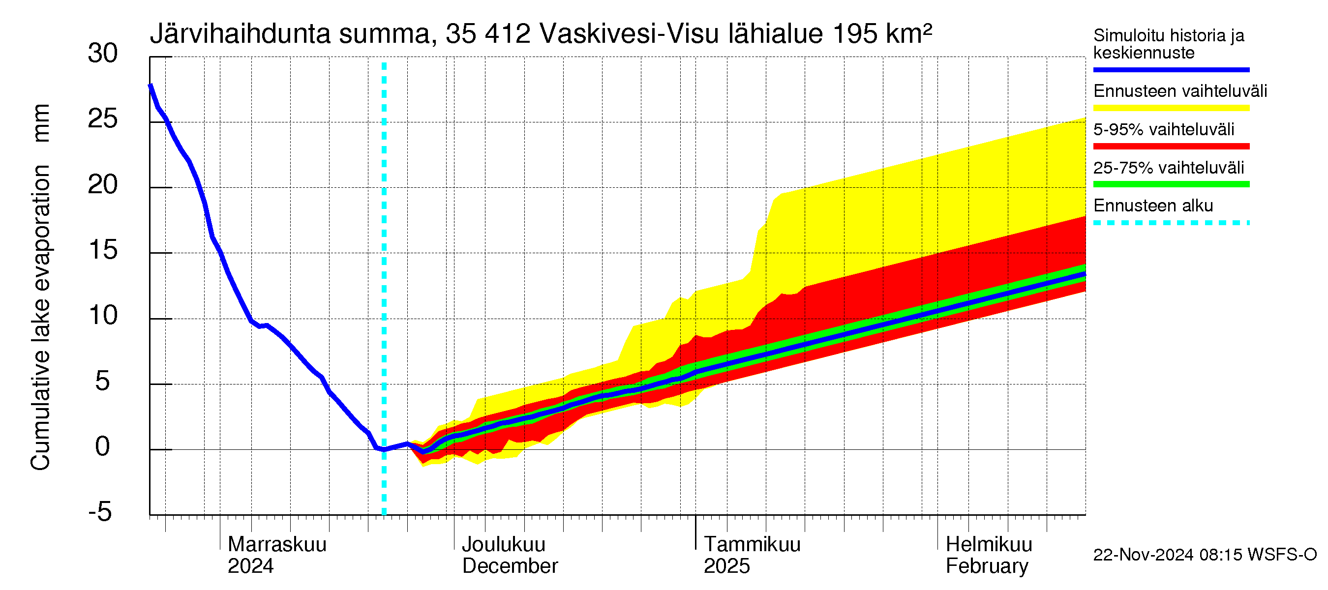 Kokemäenjoen vesistöalue - Tarjanne, Visuvesi: Järvihaihdunta - summa