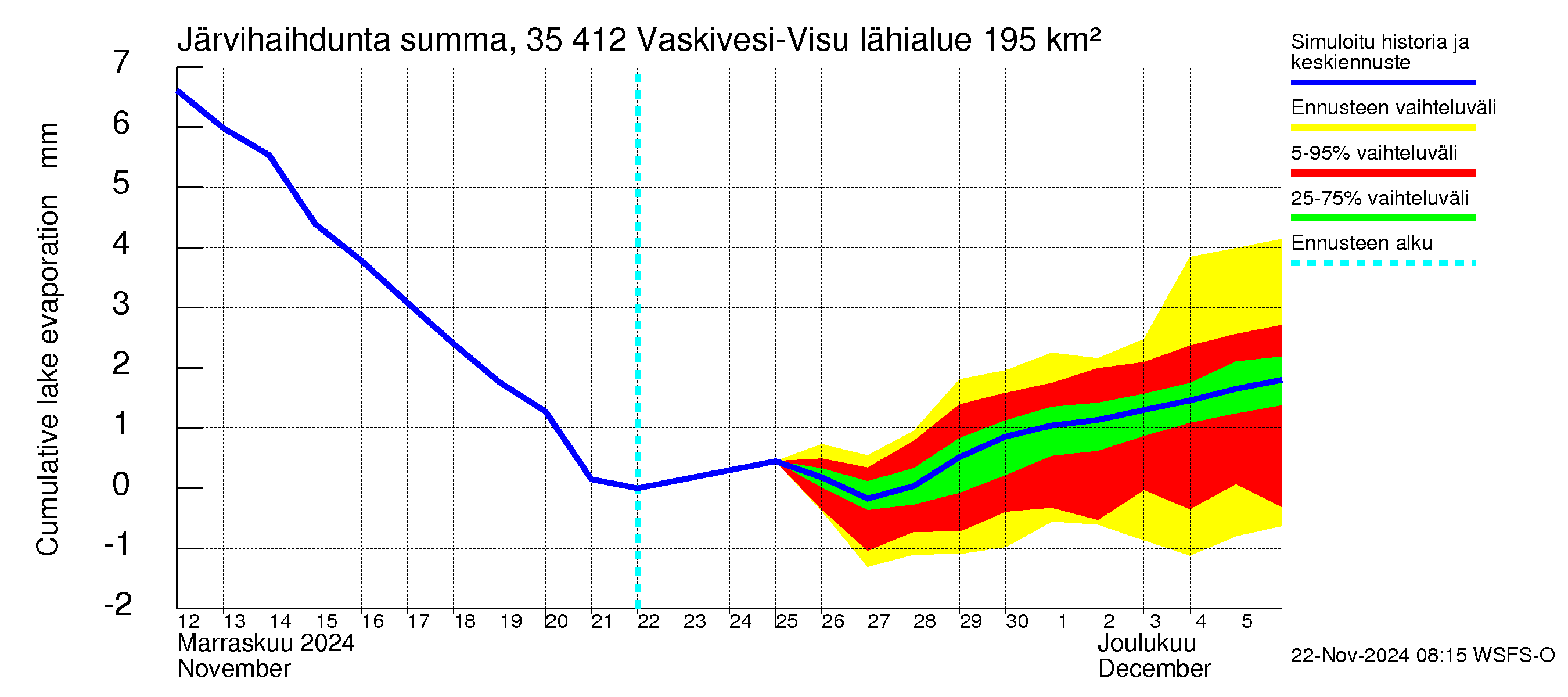 Kokemäenjoen vesistöalue - Tarjanne, Visuvesi: Järvihaihdunta - summa