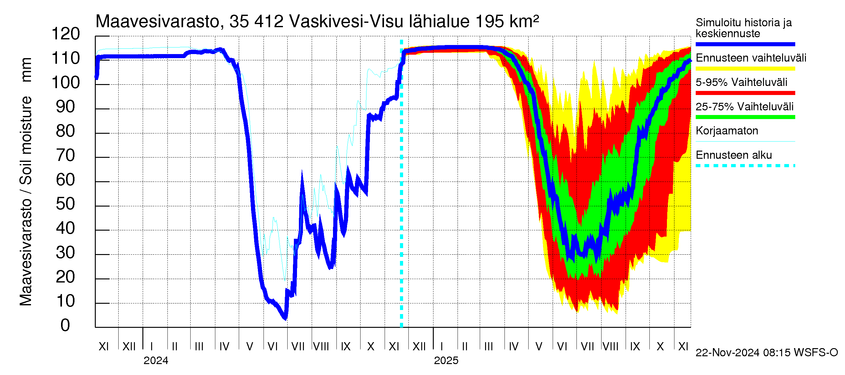 Kokemäenjoen vesistöalue - Tarjanne, Visuvesi: Maavesivarasto