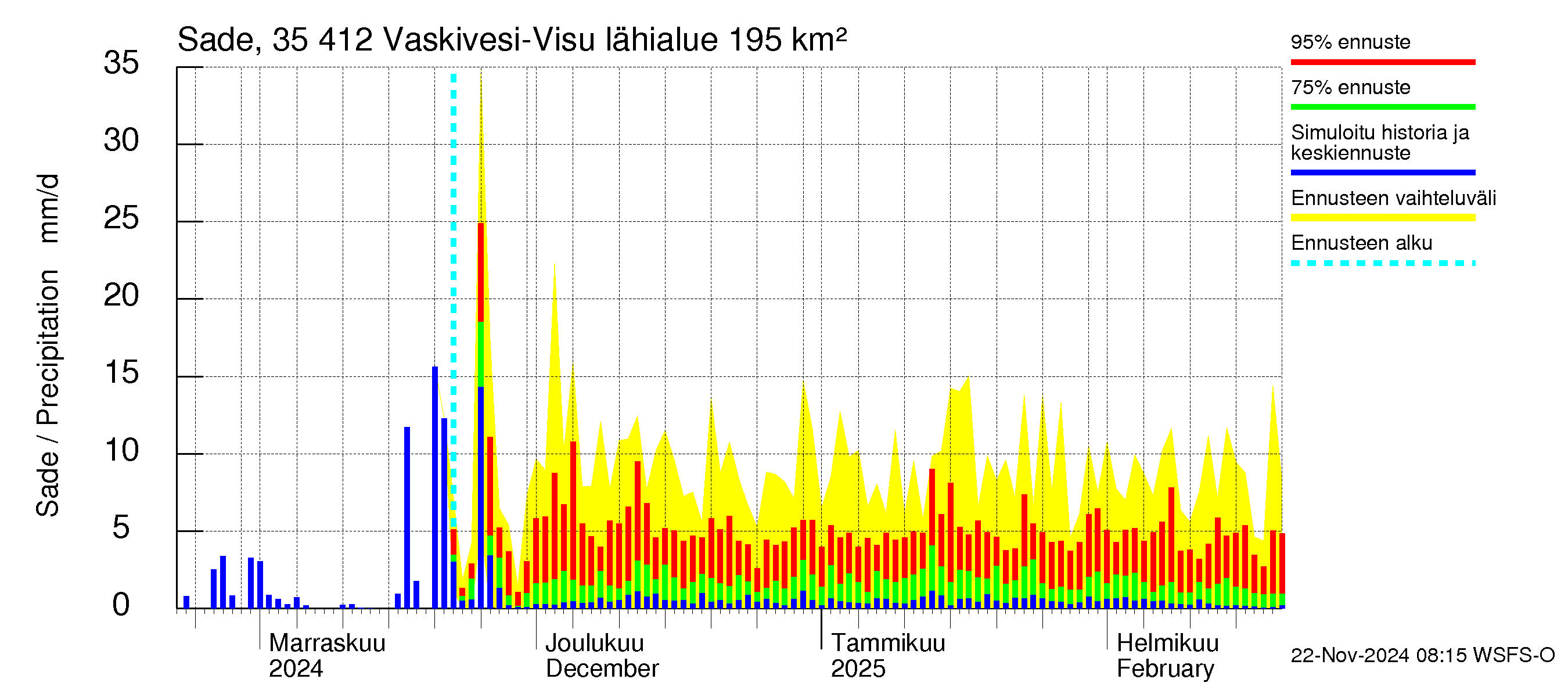 Kokemäenjoen vesistöalue - Tarjanne, Visuvesi: Sade