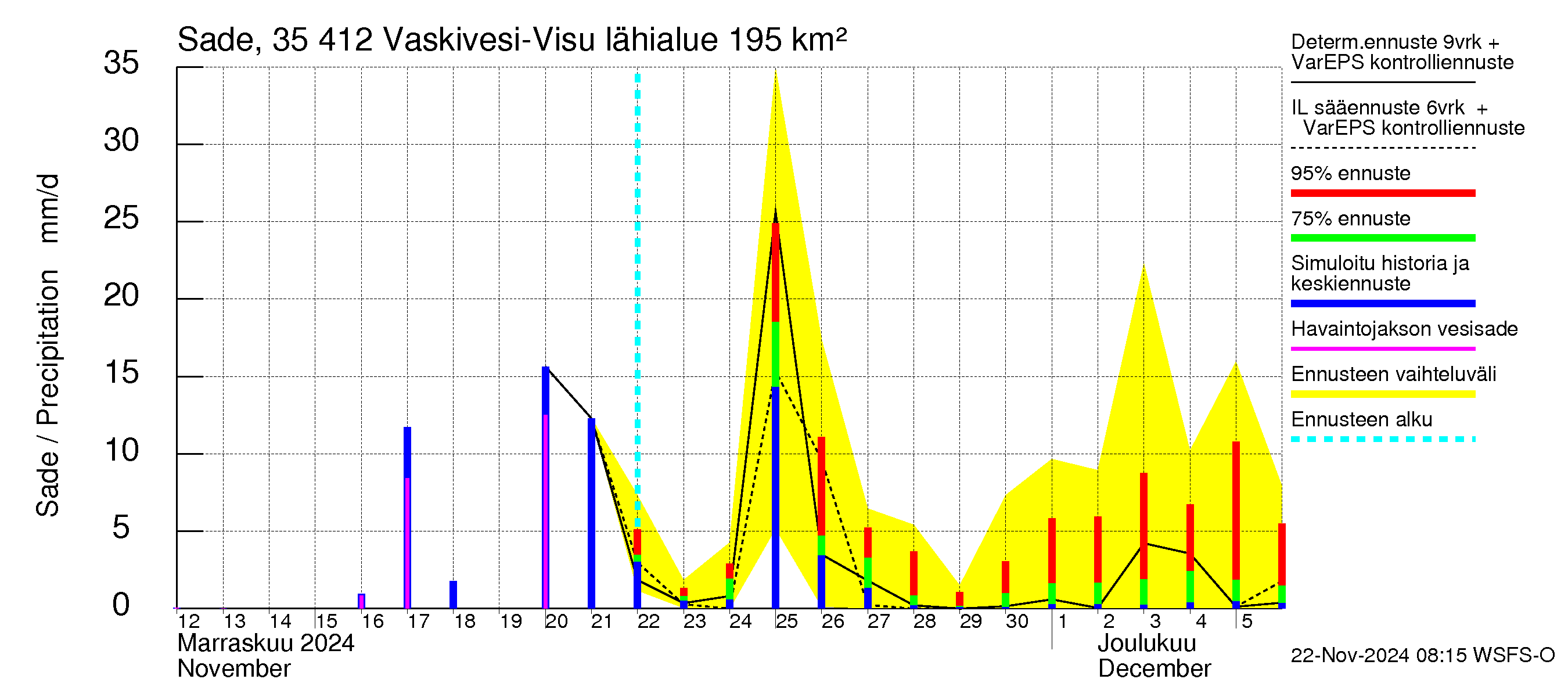 Kokemäenjoen vesistöalue - Tarjanne, Visuvesi: Sade