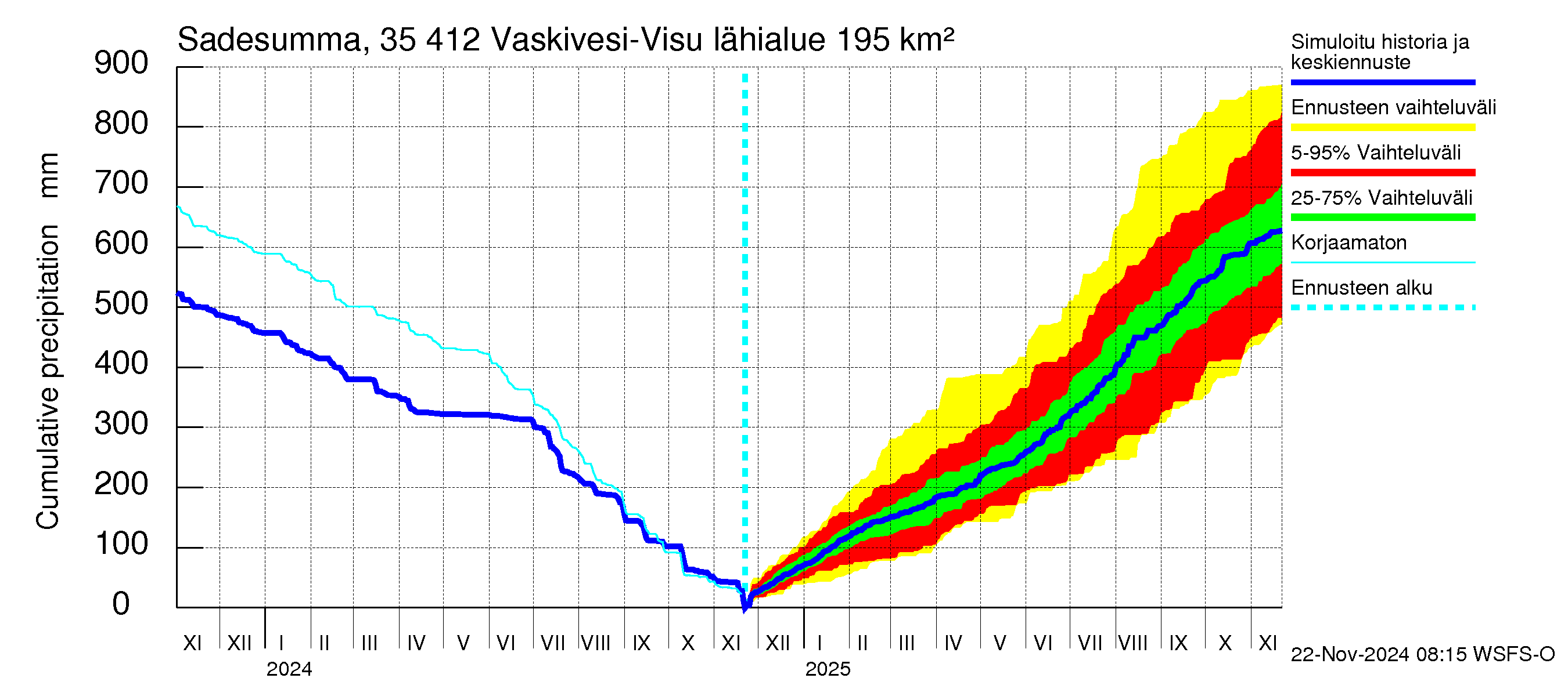 Kokemäenjoen vesistöalue - Tarjanne, Visuvesi: Sade - summa