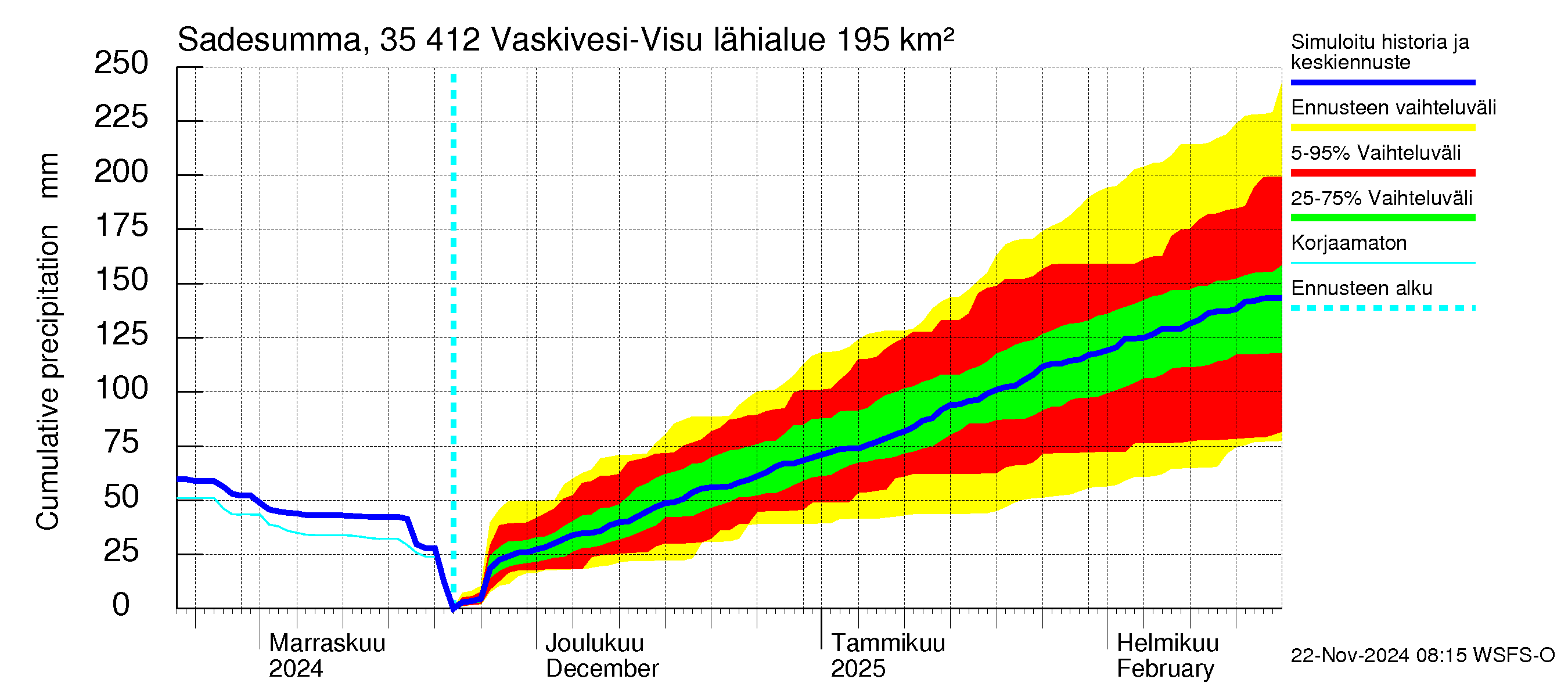 Kokemäenjoen vesistöalue - Tarjanne, Visuvesi: Sade - summa