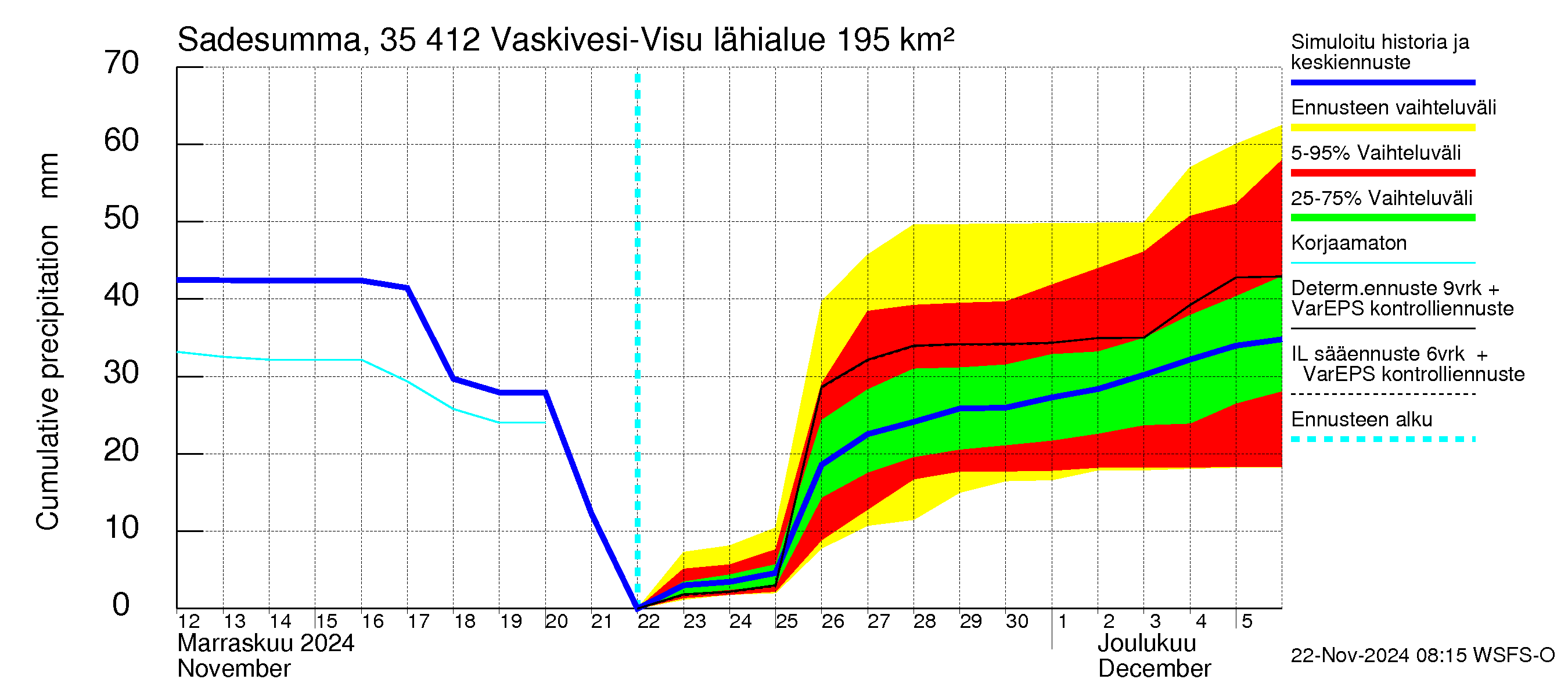 Kokemäenjoen vesistöalue - Tarjanne, Visuvesi: Sade - summa