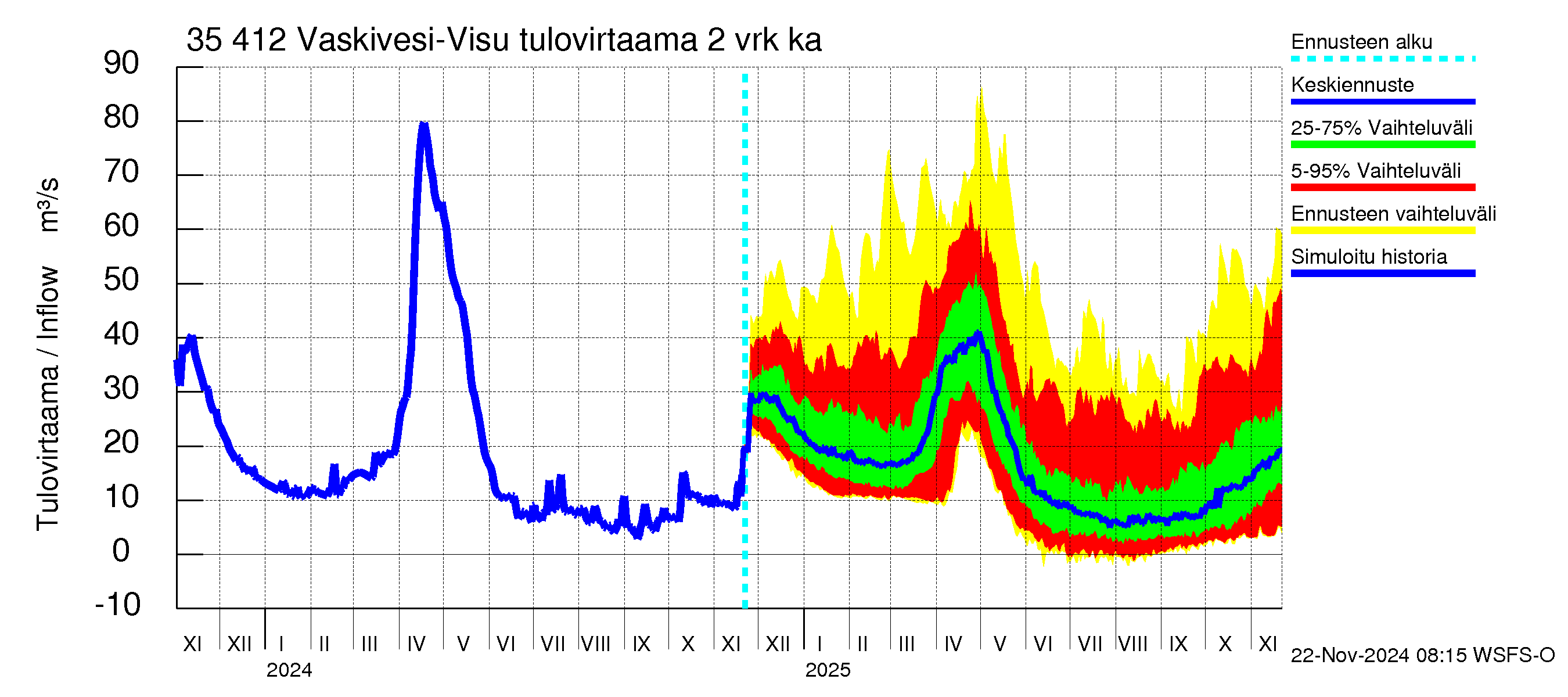 Kokemäenjoen vesistöalue - Tarjanne, Visuvesi: Tulovirtaama (usean vuorokauden liukuva keskiarvo) - jakaumaennuste