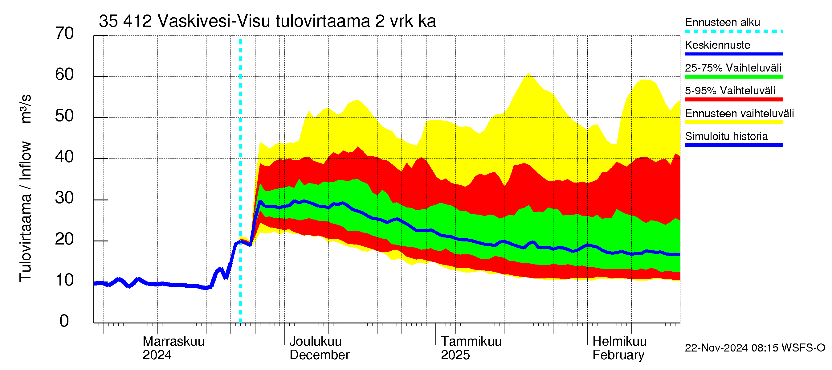 Kokemäenjoen vesistöalue - Tarjanne, Visuvesi: Tulovirtaama (usean vuorokauden liukuva keskiarvo) - jakaumaennuste