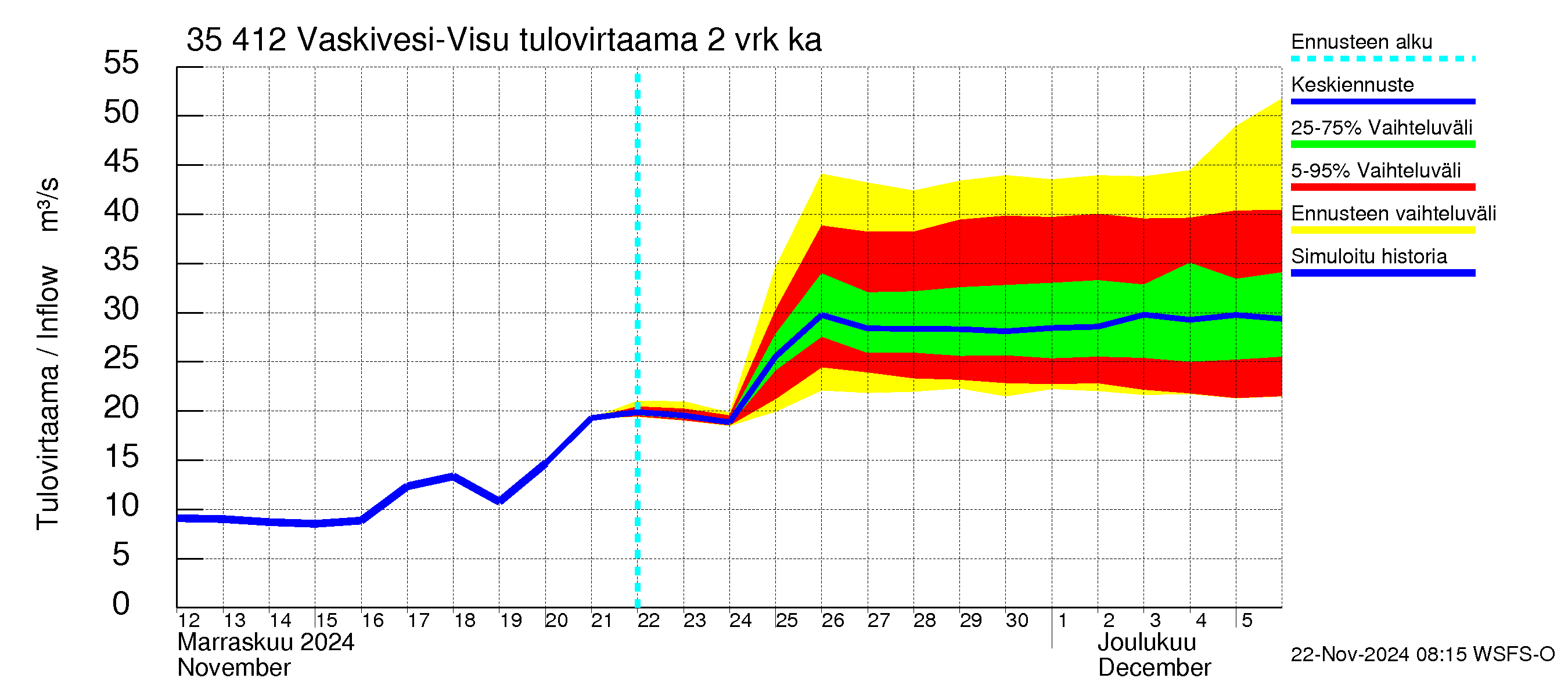 Kokemäenjoen vesistöalue - Tarjanne, Visuvesi: Tulovirtaama (usean vuorokauden liukuva keskiarvo) - jakaumaennuste