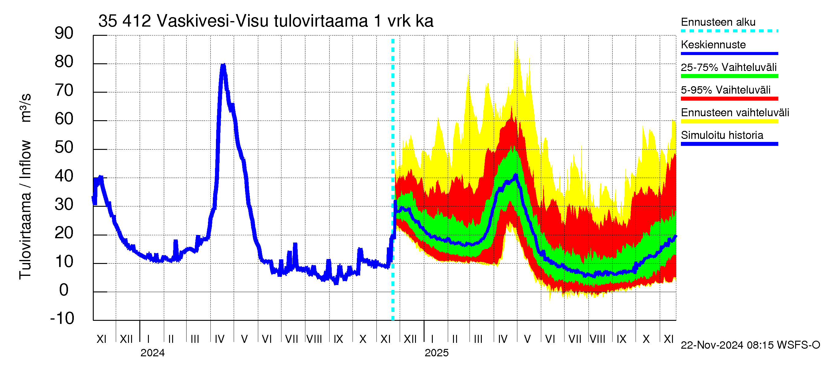 Kokemäenjoen vesistöalue - Tarjanne, Visuvesi: Tulovirtaama - jakaumaennuste