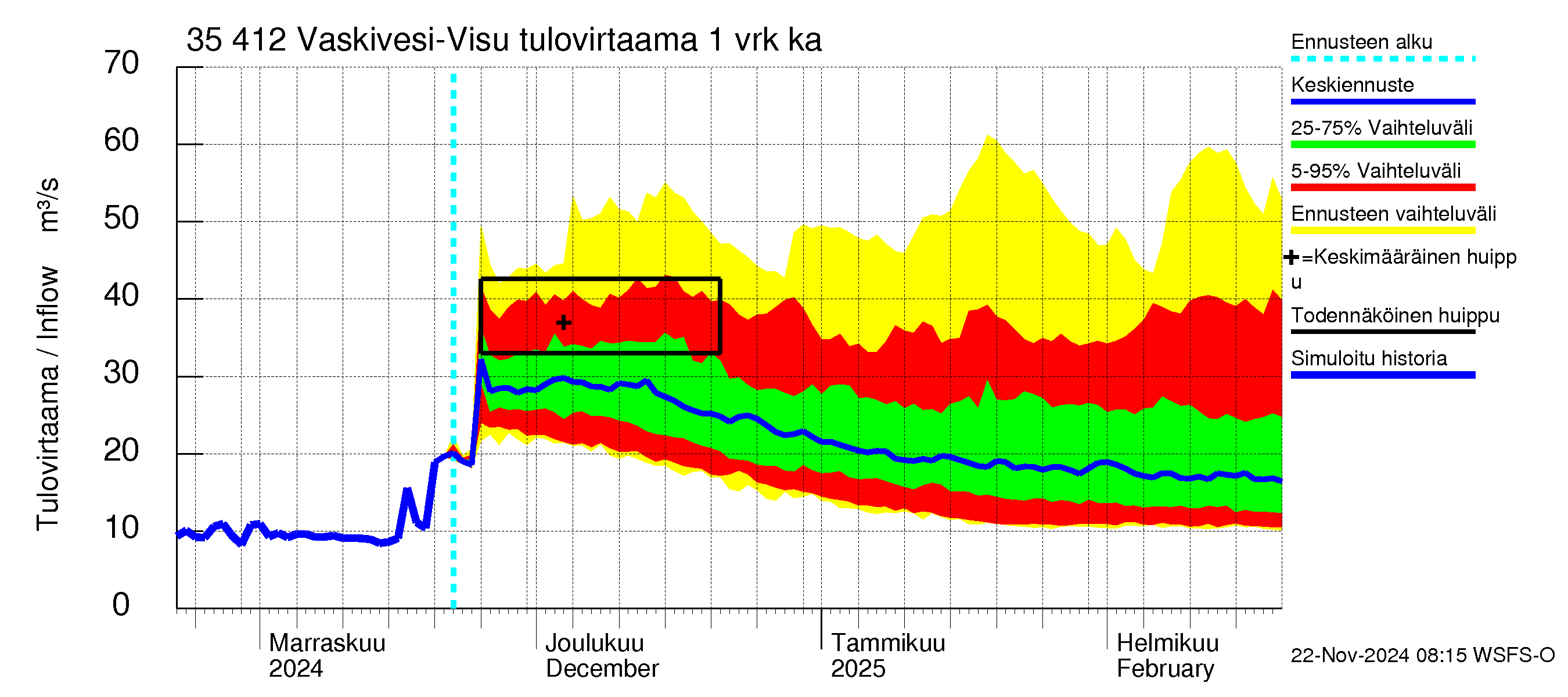 Kokemäenjoen vesistöalue - Tarjanne, Visuvesi: Tulovirtaama - jakaumaennuste