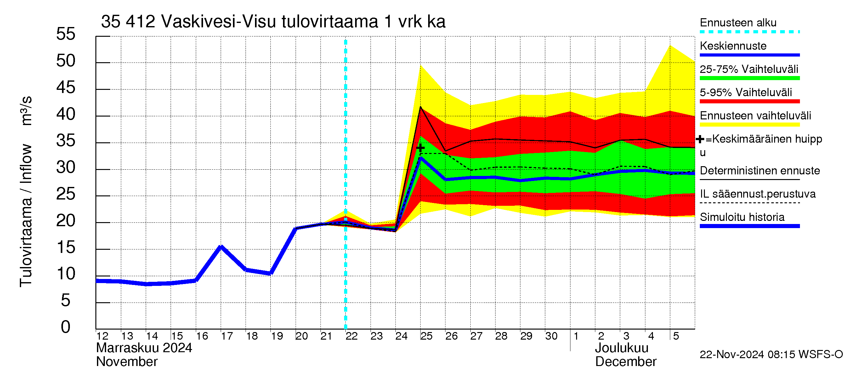 Kokemäenjoen vesistöalue - Tarjanne, Visuvesi: Tulovirtaama - jakaumaennuste