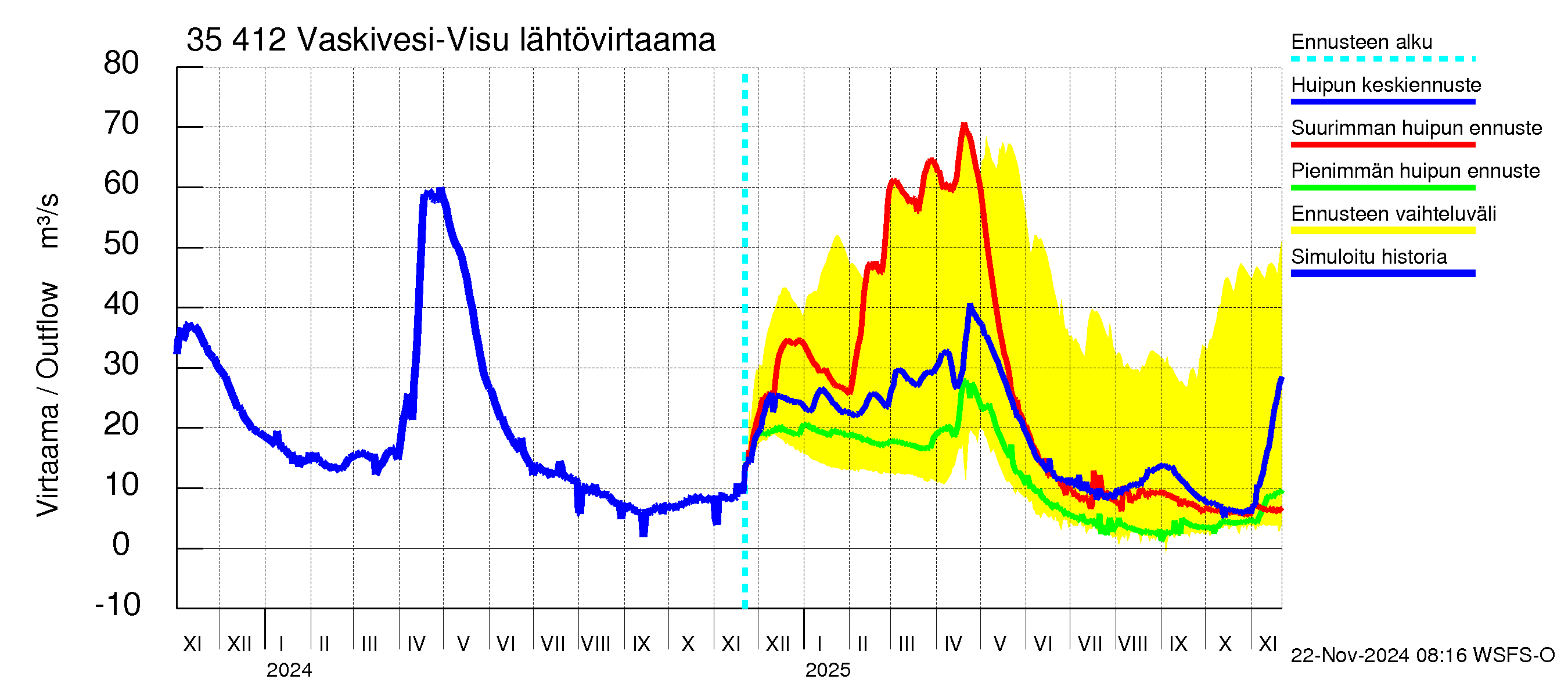 Kokemäenjoen vesistöalue - Tarjanne, Visuvesi: Lähtövirtaama / juoksutus - huippujen keski- ja ääriennusteet