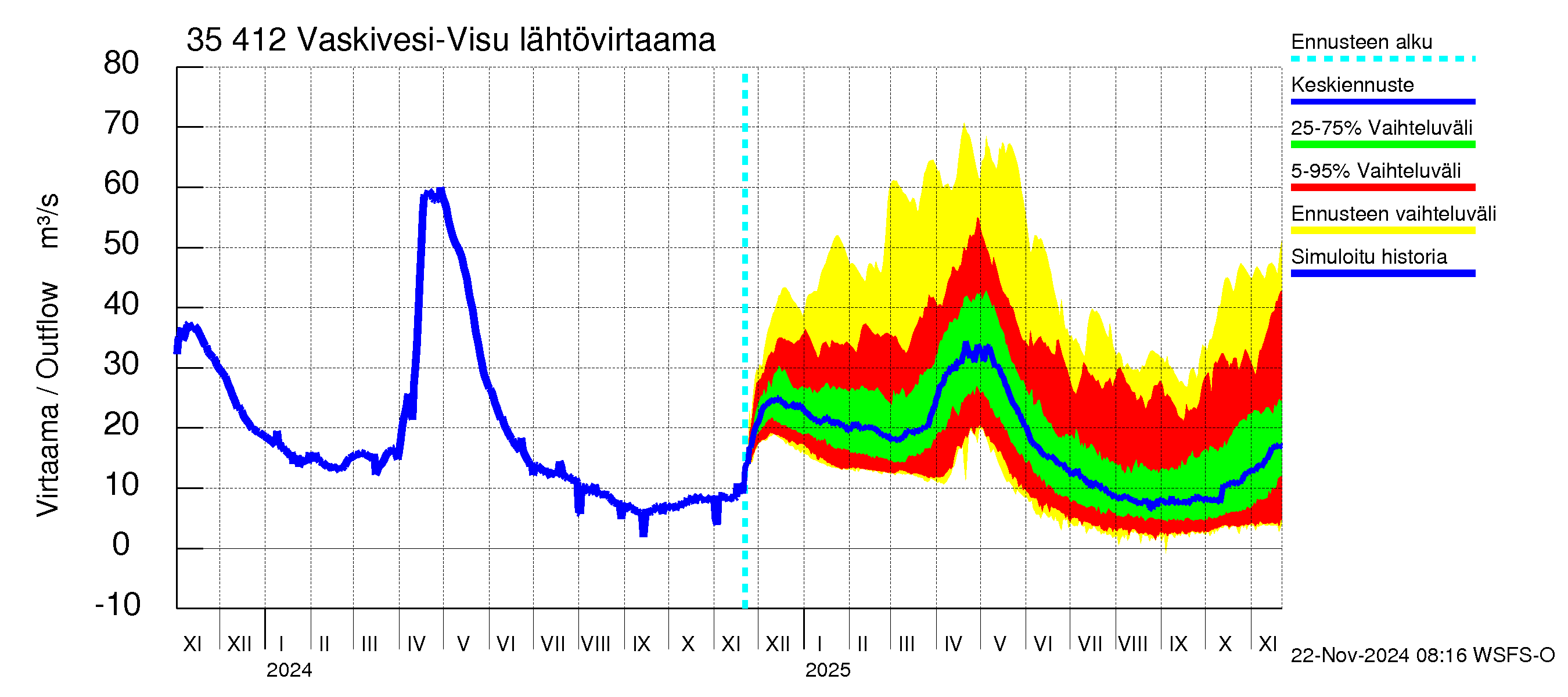 Kokemäenjoen vesistöalue - Tarjanne, Visuvesi: Lähtövirtaama / juoksutus - jakaumaennuste