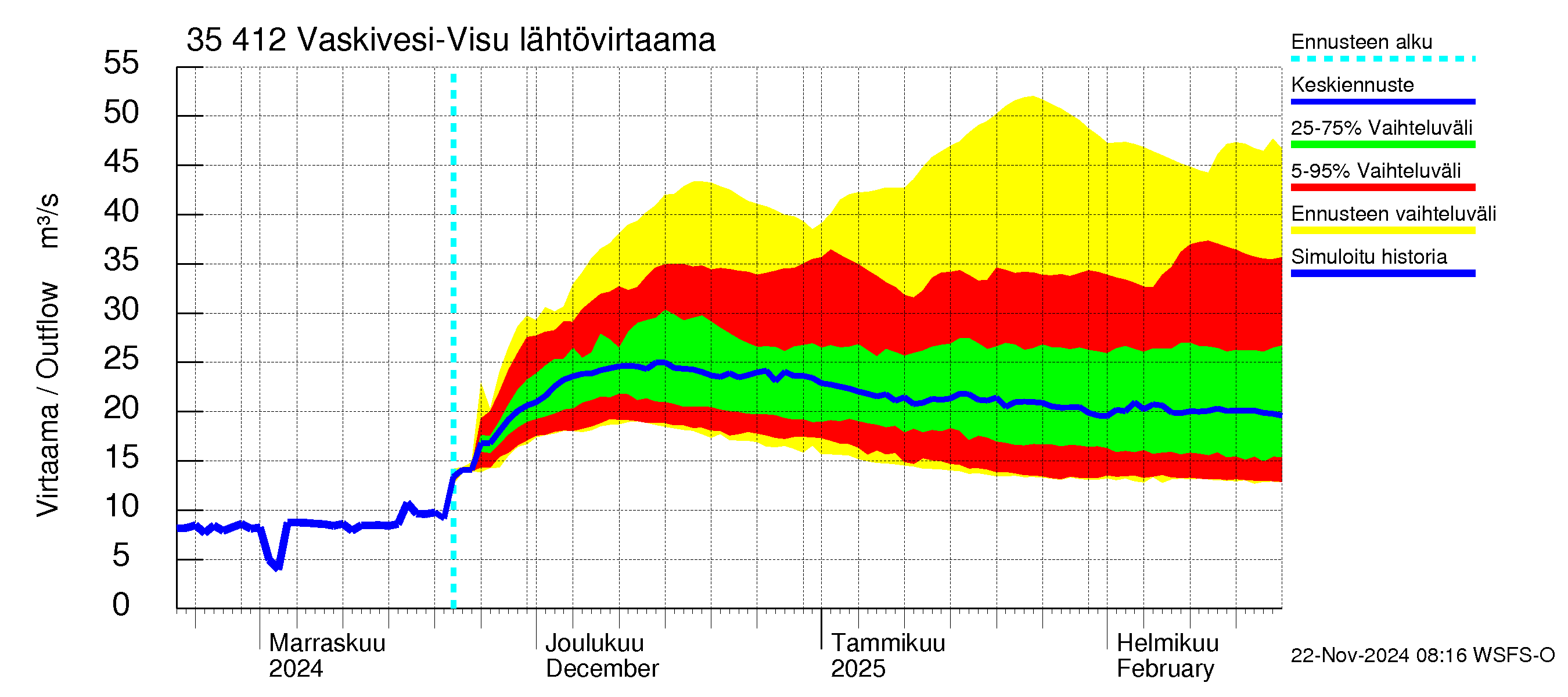 Kokemäenjoen vesistöalue - Tarjanne, Visuvesi: Lähtövirtaama / juoksutus - jakaumaennuste