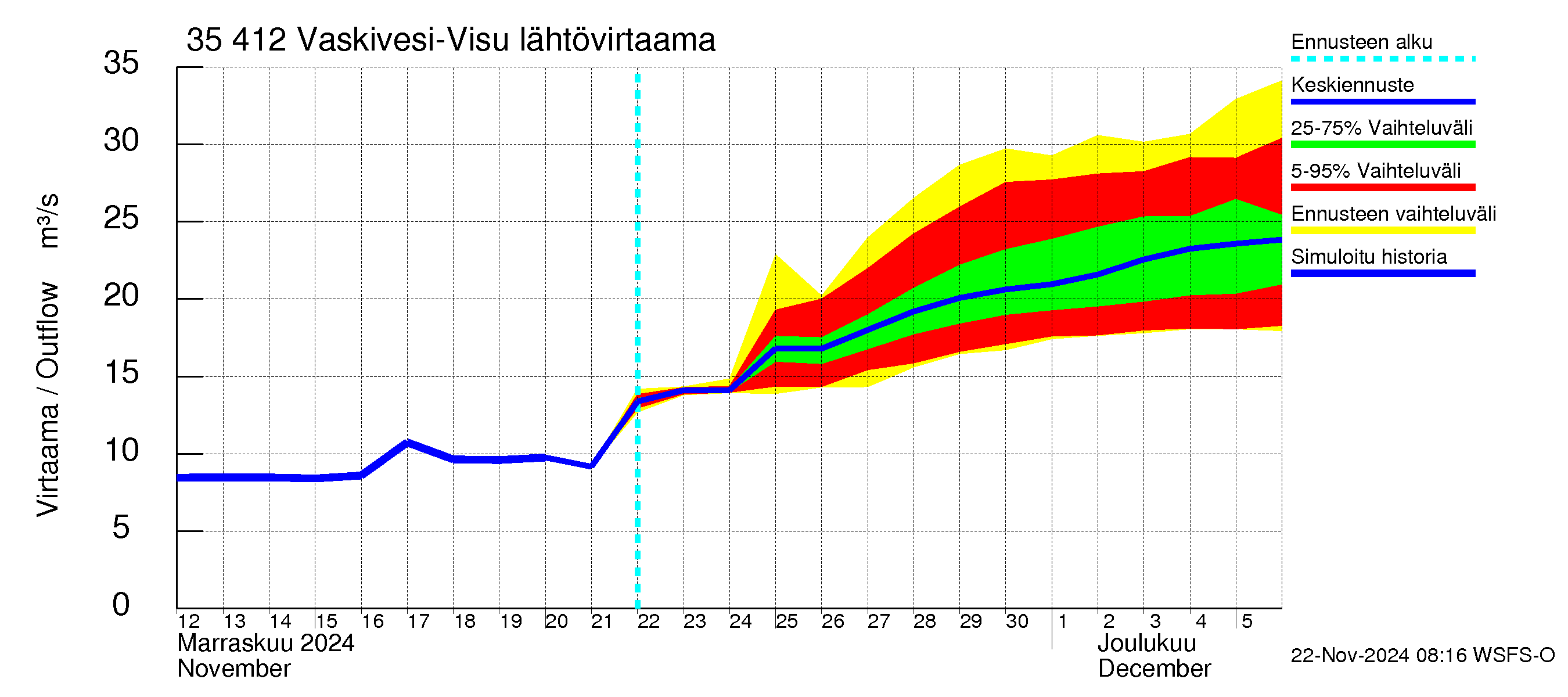 Kokemäenjoen vesistöalue - Tarjanne, Visuvesi: Lähtövirtaama / juoksutus - jakaumaennuste