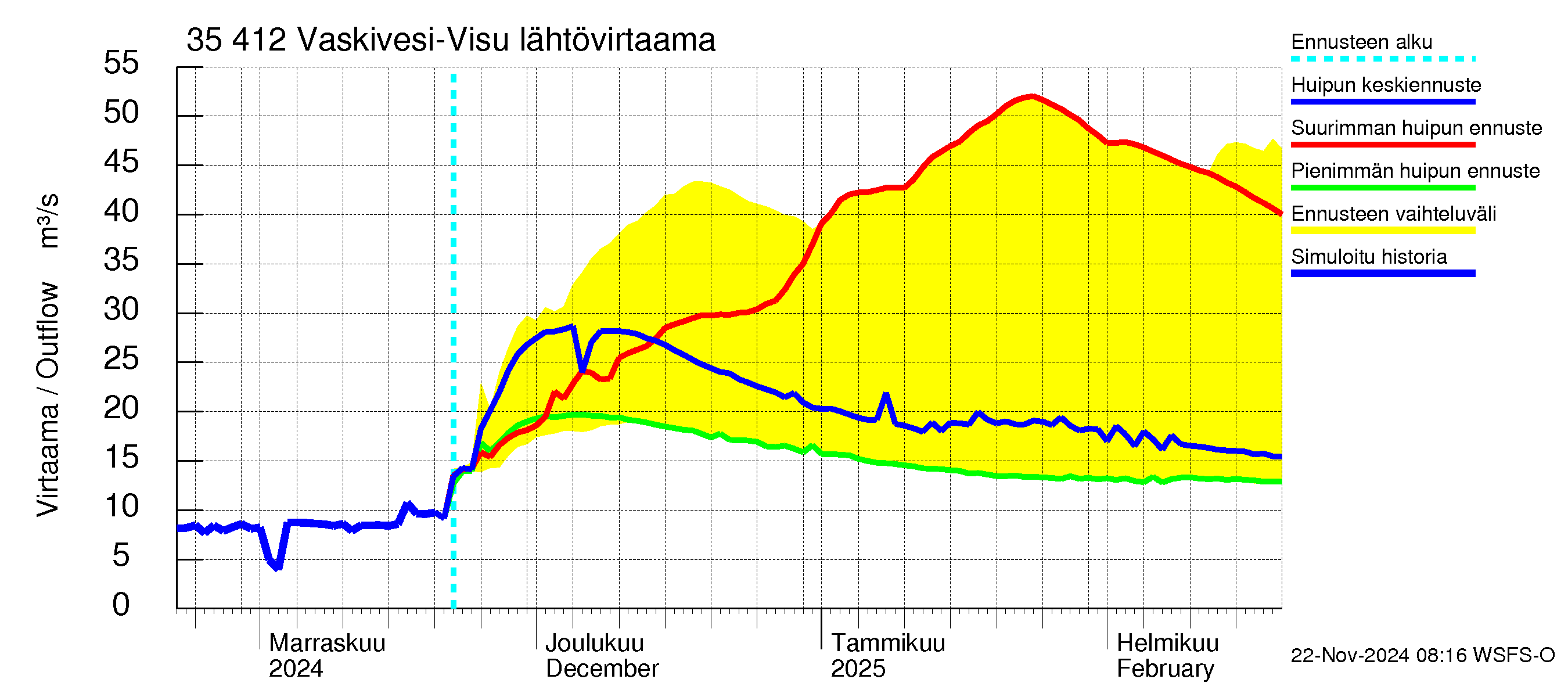 Kokemäenjoen vesistöalue - Tarjanne, Visuvesi: Lähtövirtaama / juoksutus - huippujen keski- ja ääriennusteet