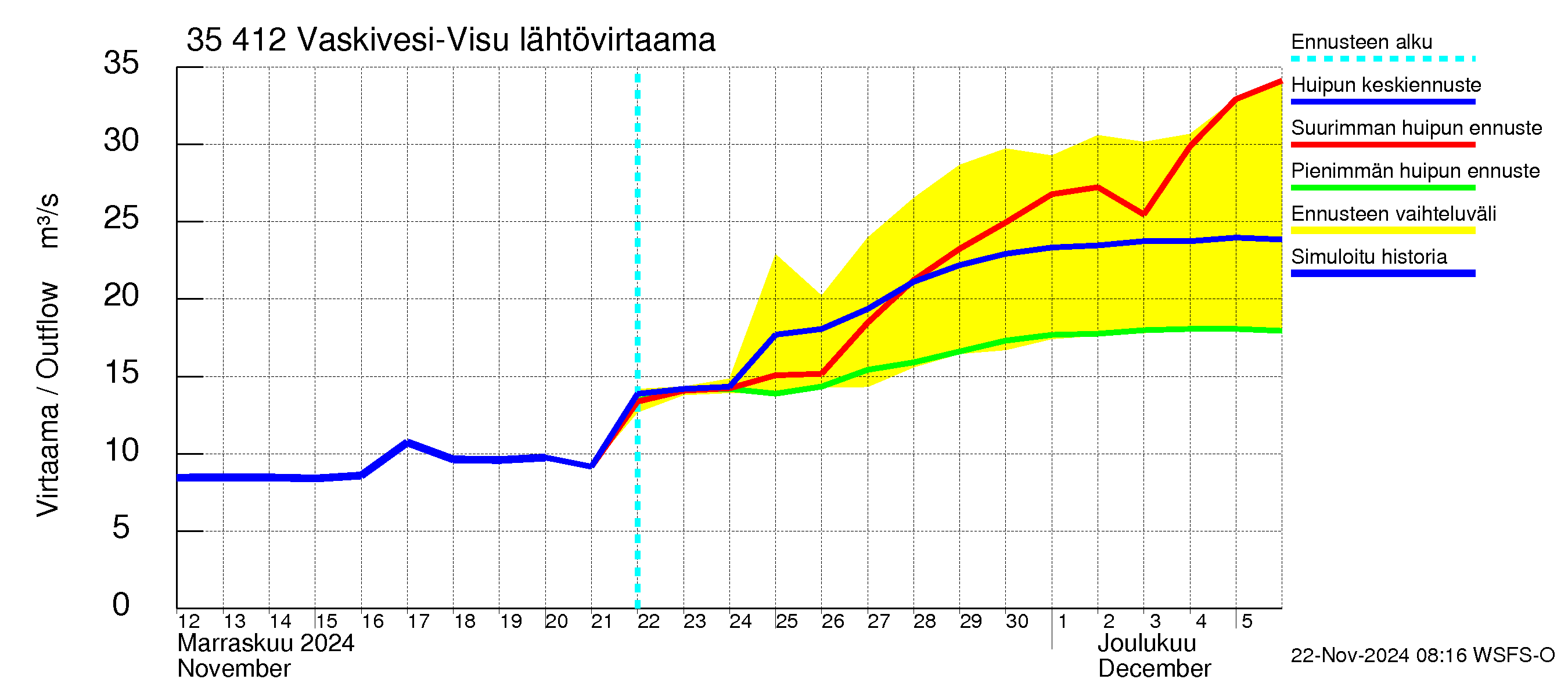 Kokemäenjoen vesistöalue - Tarjanne, Visuvesi: Lähtövirtaama / juoksutus - huippujen keski- ja ääriennusteet