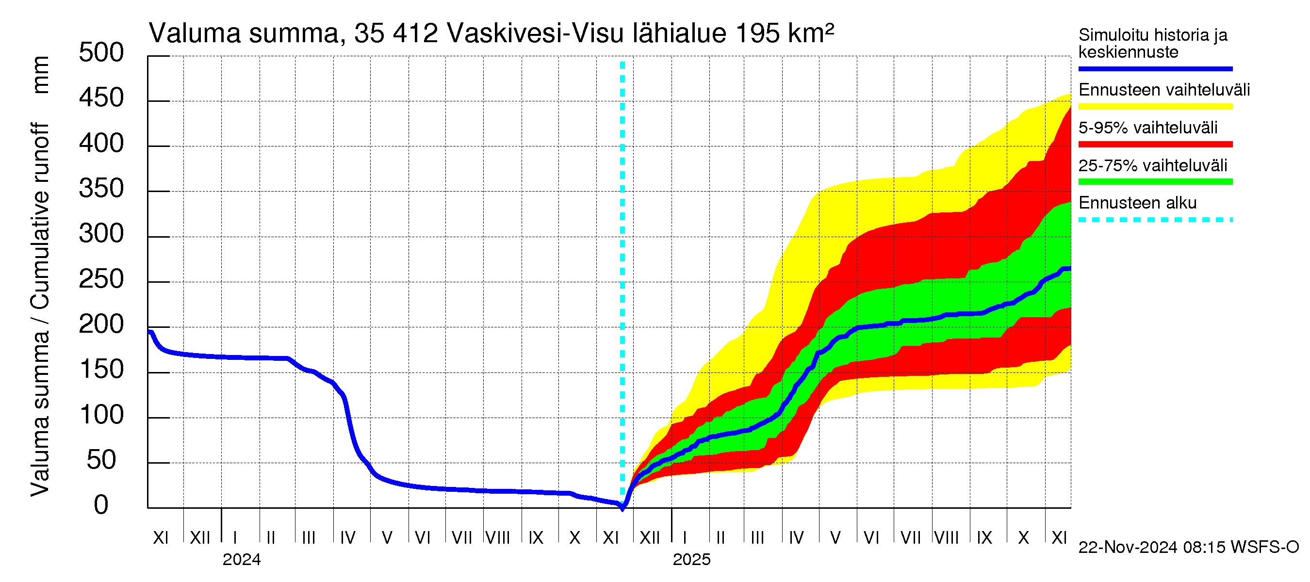 Kokemäenjoen vesistöalue - Tarjanne, Visuvesi: Valuma - summa