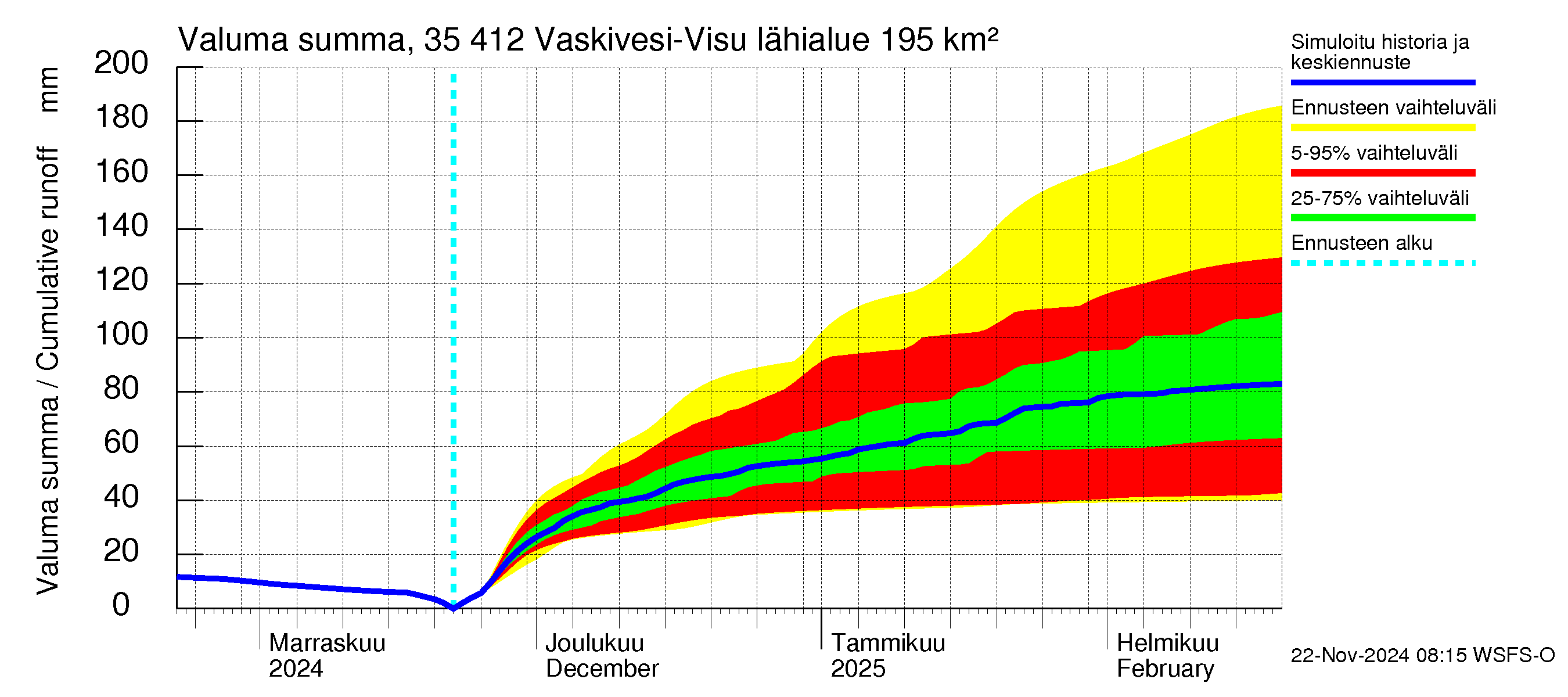 Kokemäenjoen vesistöalue - Tarjanne, Visuvesi: Valuma - summa