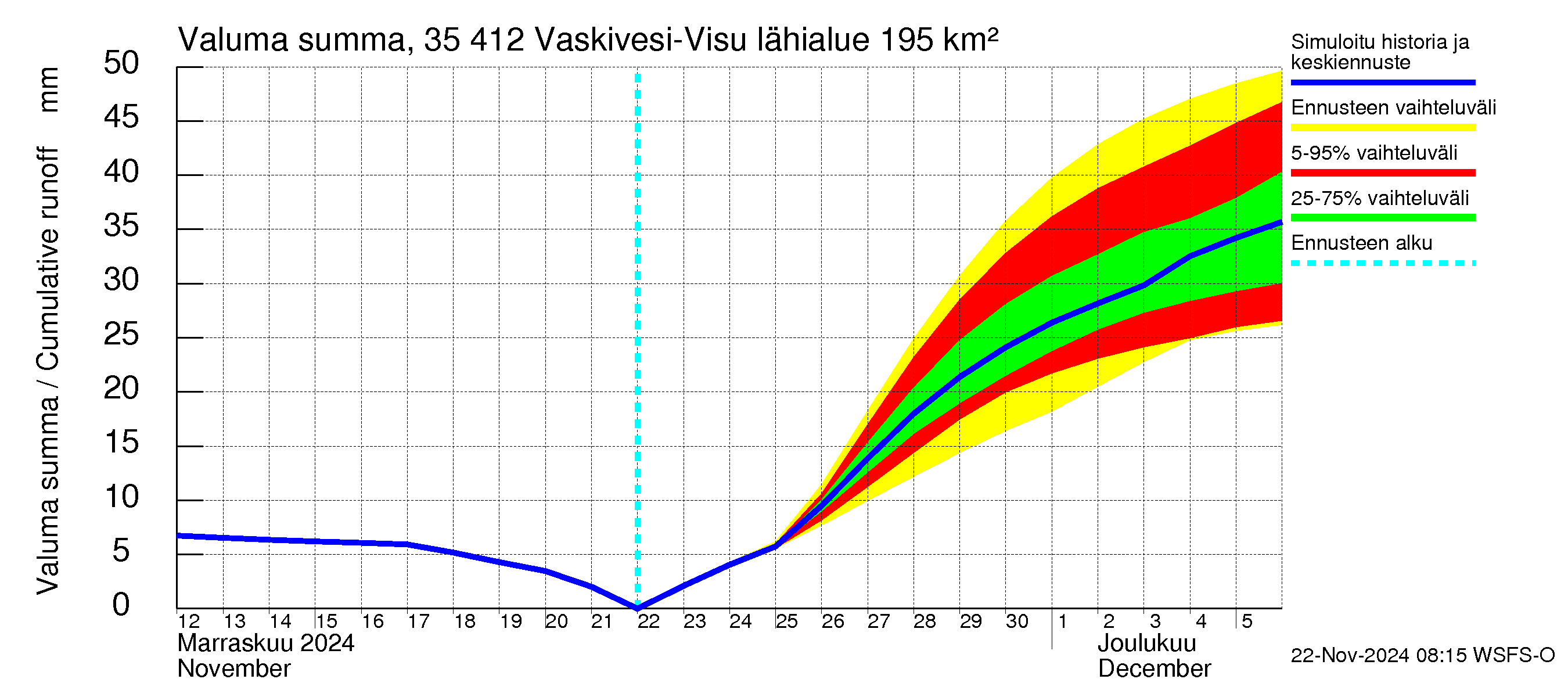 Kokemäenjoen vesistöalue - Tarjanne, Visuvesi: Valuma - summa