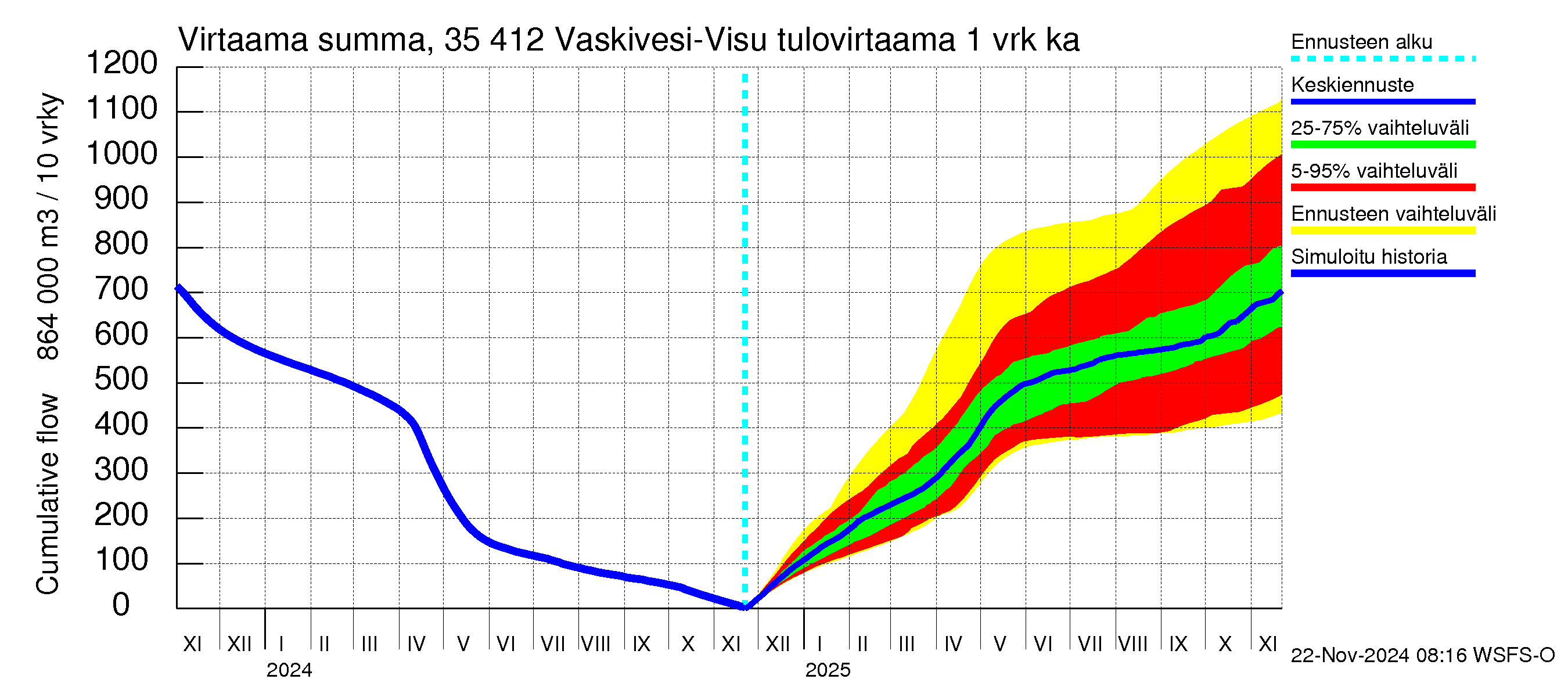 Kokemäenjoen vesistöalue - Tarjanne, Visuvesi: Tulovirtaama - summa