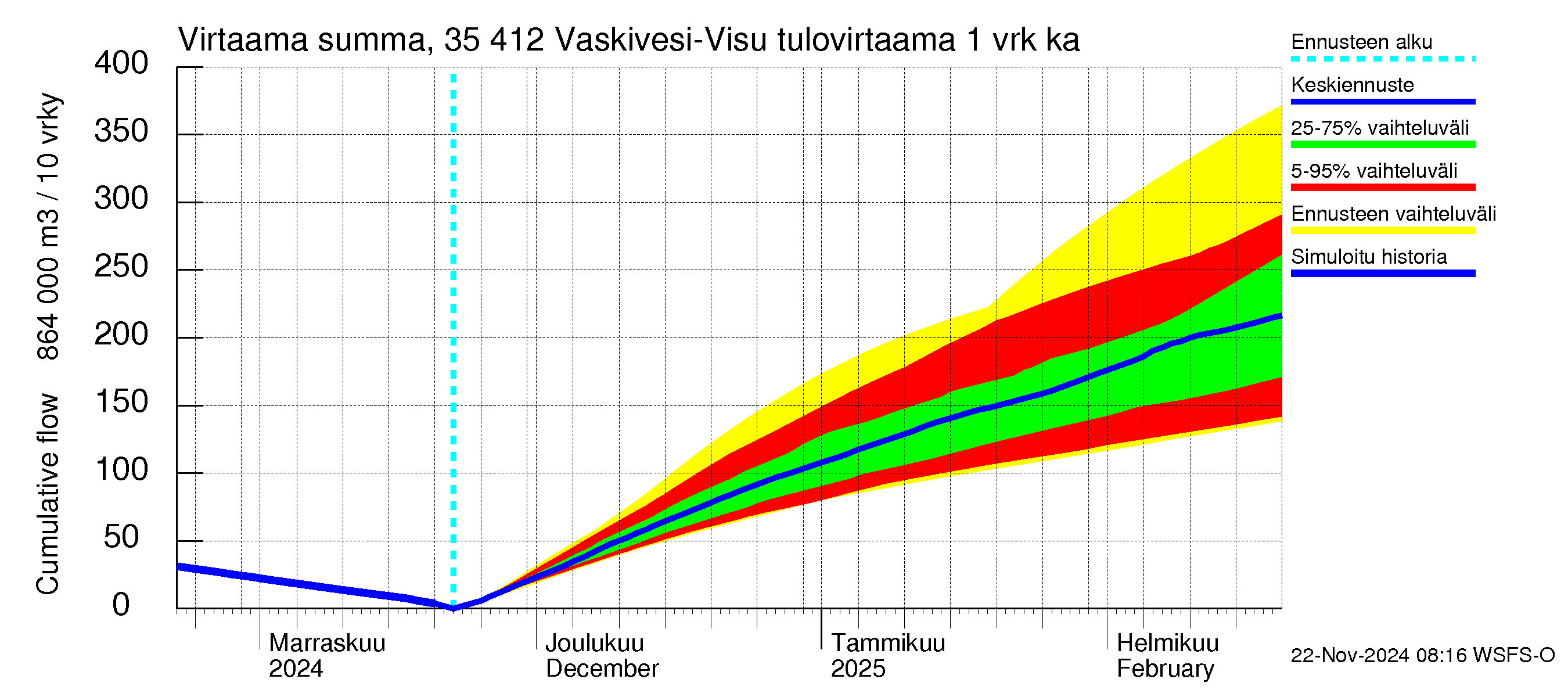 Kokemäenjoen vesistöalue - Tarjanne, Visuvesi: Tulovirtaama - summa