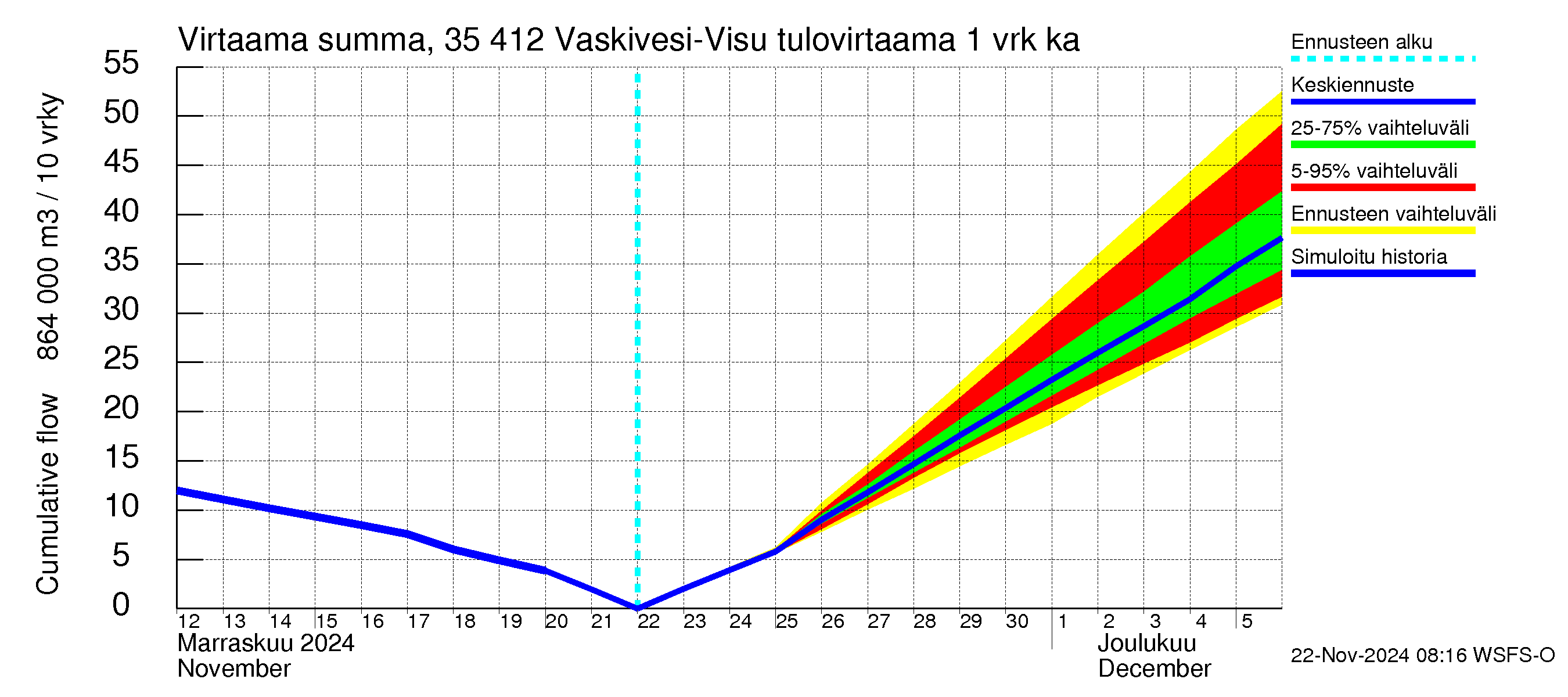 Kokemäenjoen vesistöalue - Tarjanne, Visuvesi: Tulovirtaama - summa