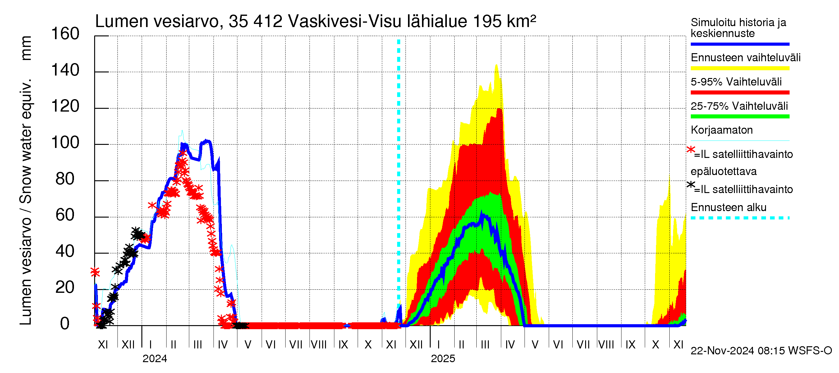 Kokemäenjoen vesistöalue - Tarjanne, Visuvesi: Lumen vesiarvo