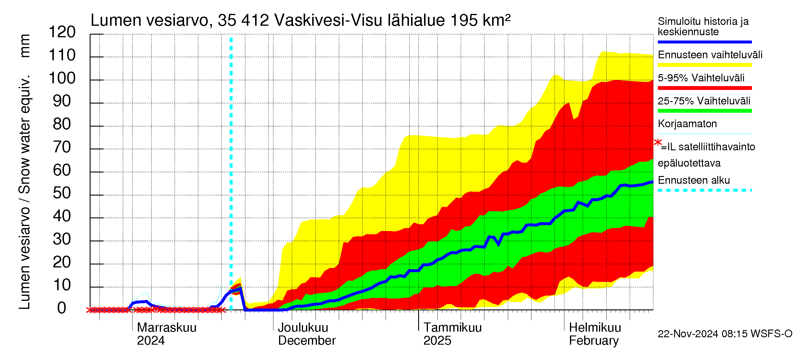 Kokemäenjoen vesistöalue - Tarjanne, Visuvesi: Lumen vesiarvo