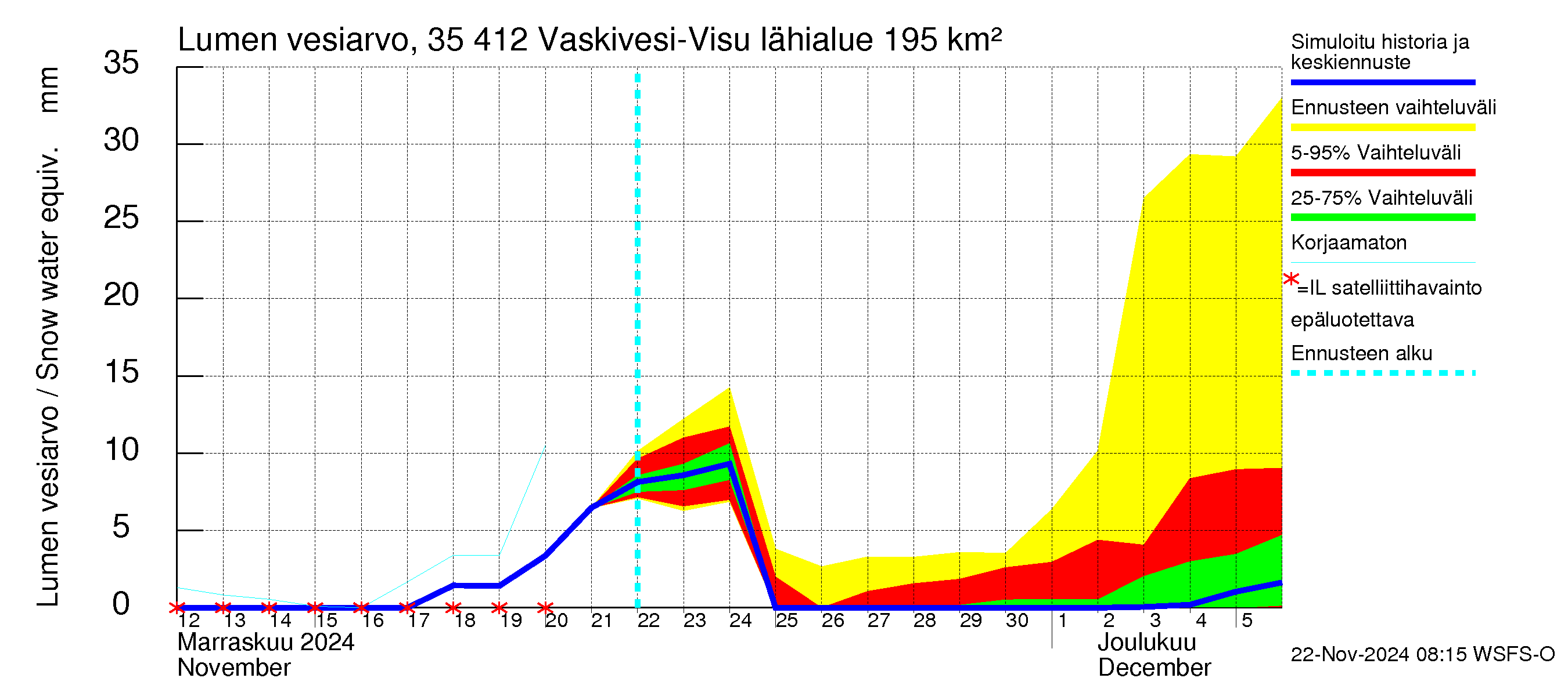 Kokemäenjoen vesistöalue - Tarjanne, Visuvesi: Lumen vesiarvo