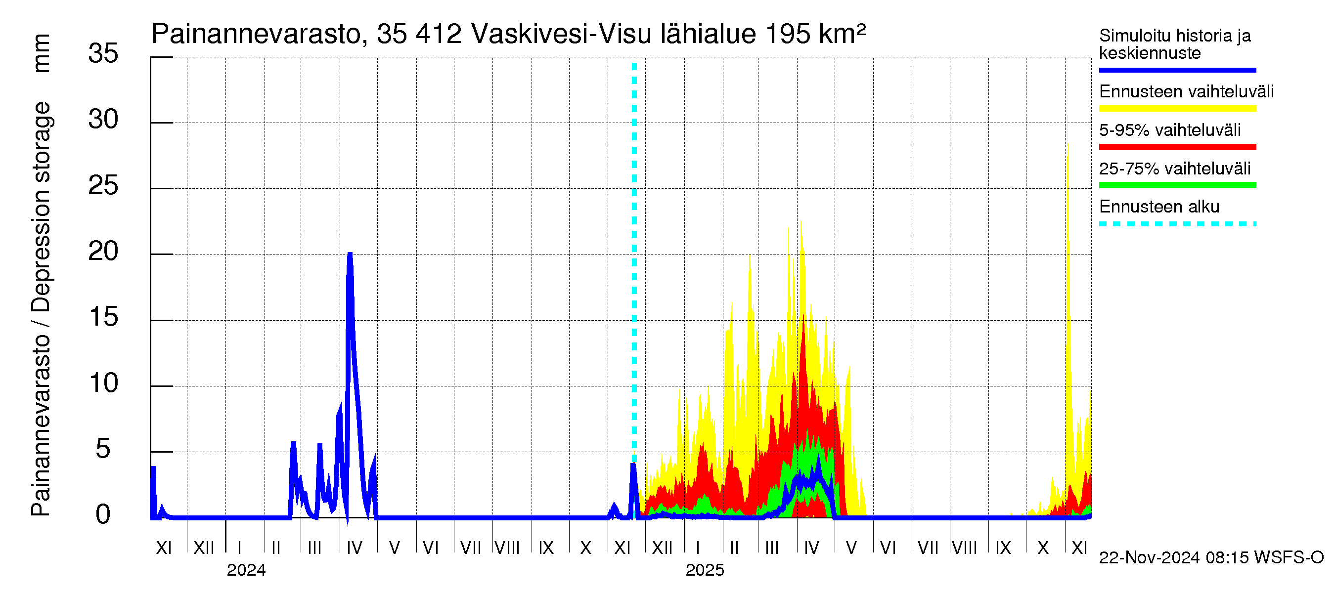 Kokemäenjoen vesistöalue - Tarjanne, Visuvesi: Painannevarasto