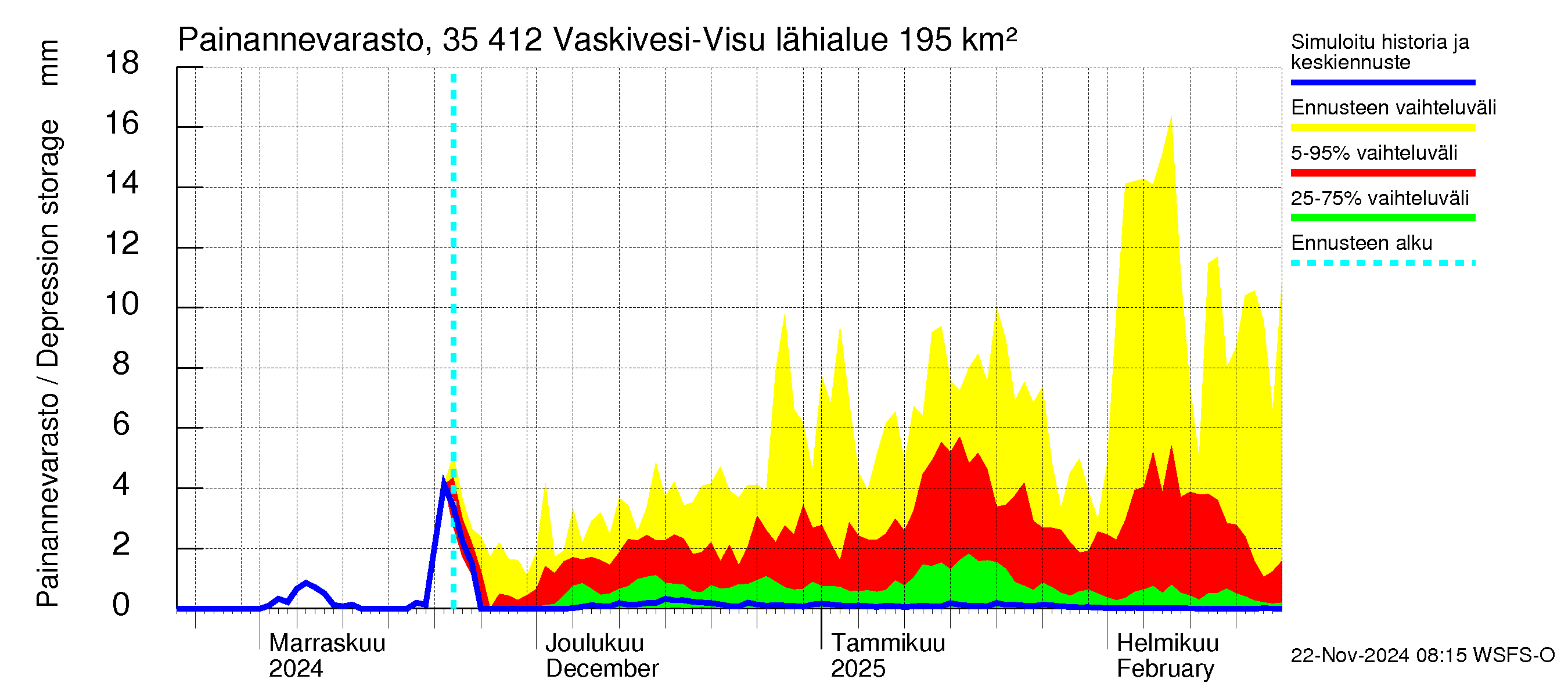 Kokemäenjoen vesistöalue - Tarjanne, Visuvesi: Painannevarasto