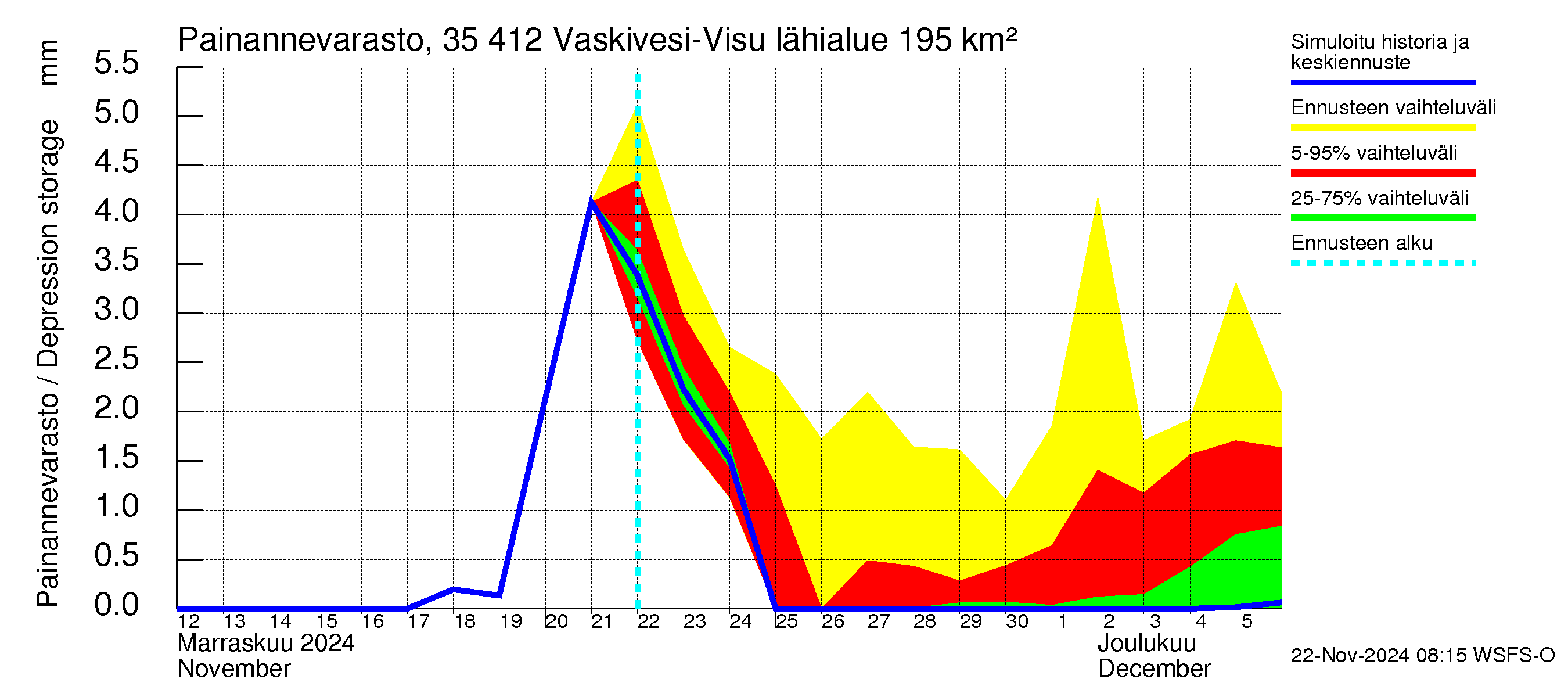 Kokemäenjoen vesistöalue - Tarjanne, Visuvesi: Painannevarasto